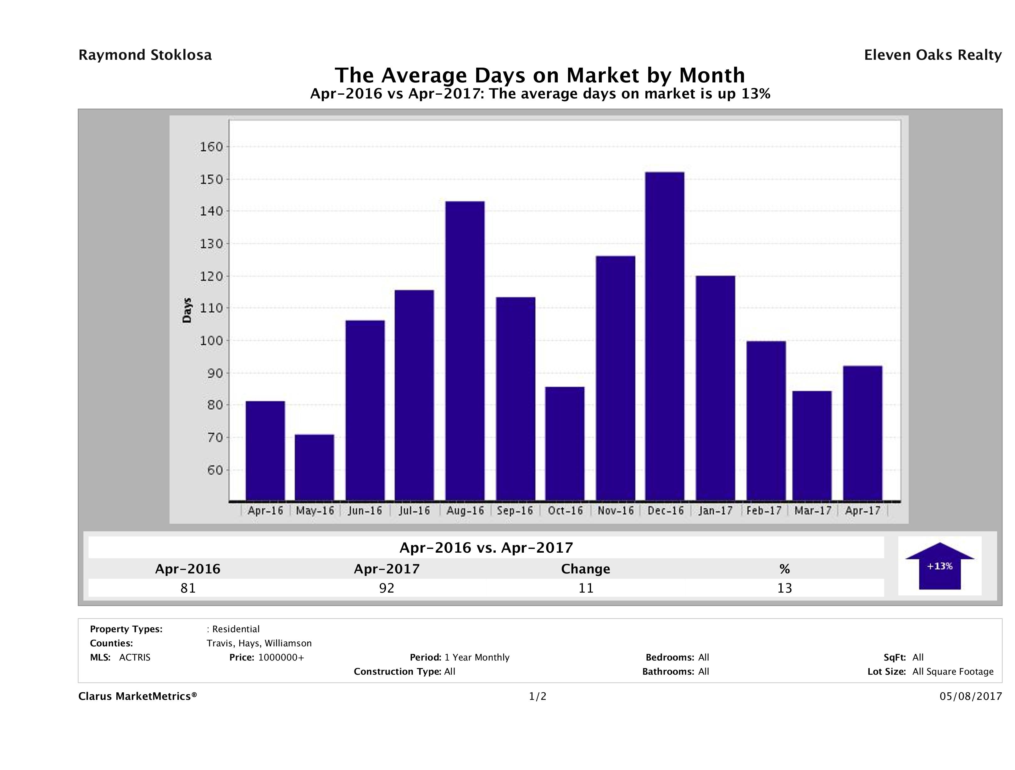 Austin luxury homes average days on market April 2017