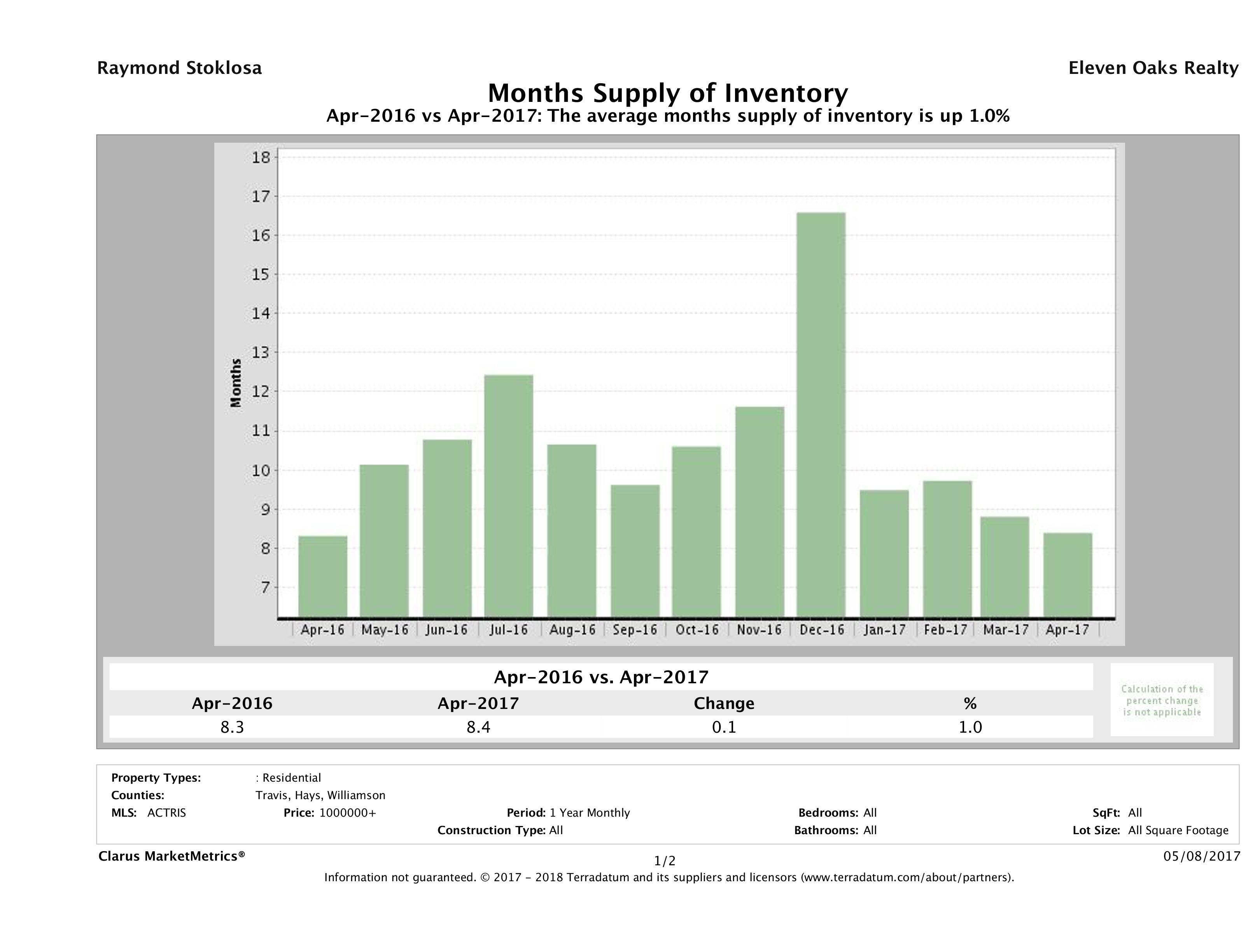Austin luxury homes inventory April 2017