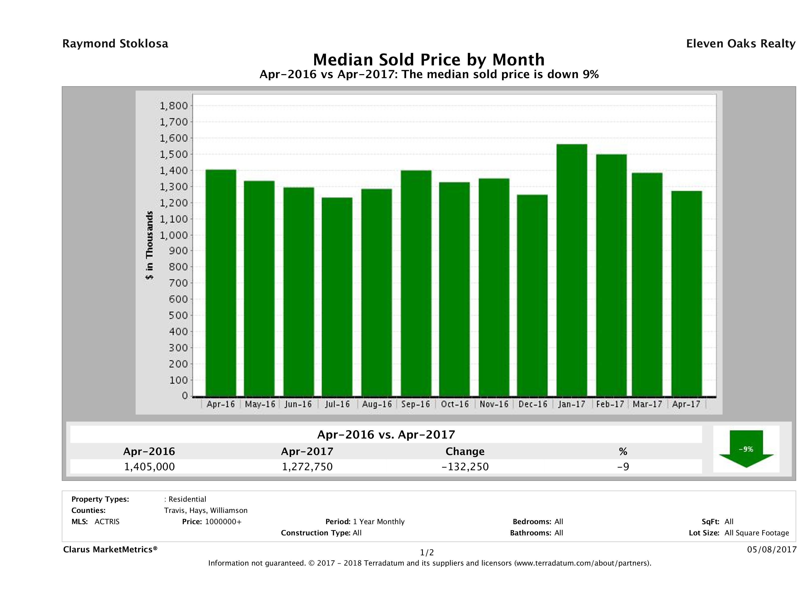 Austin median luxury home price April 2017