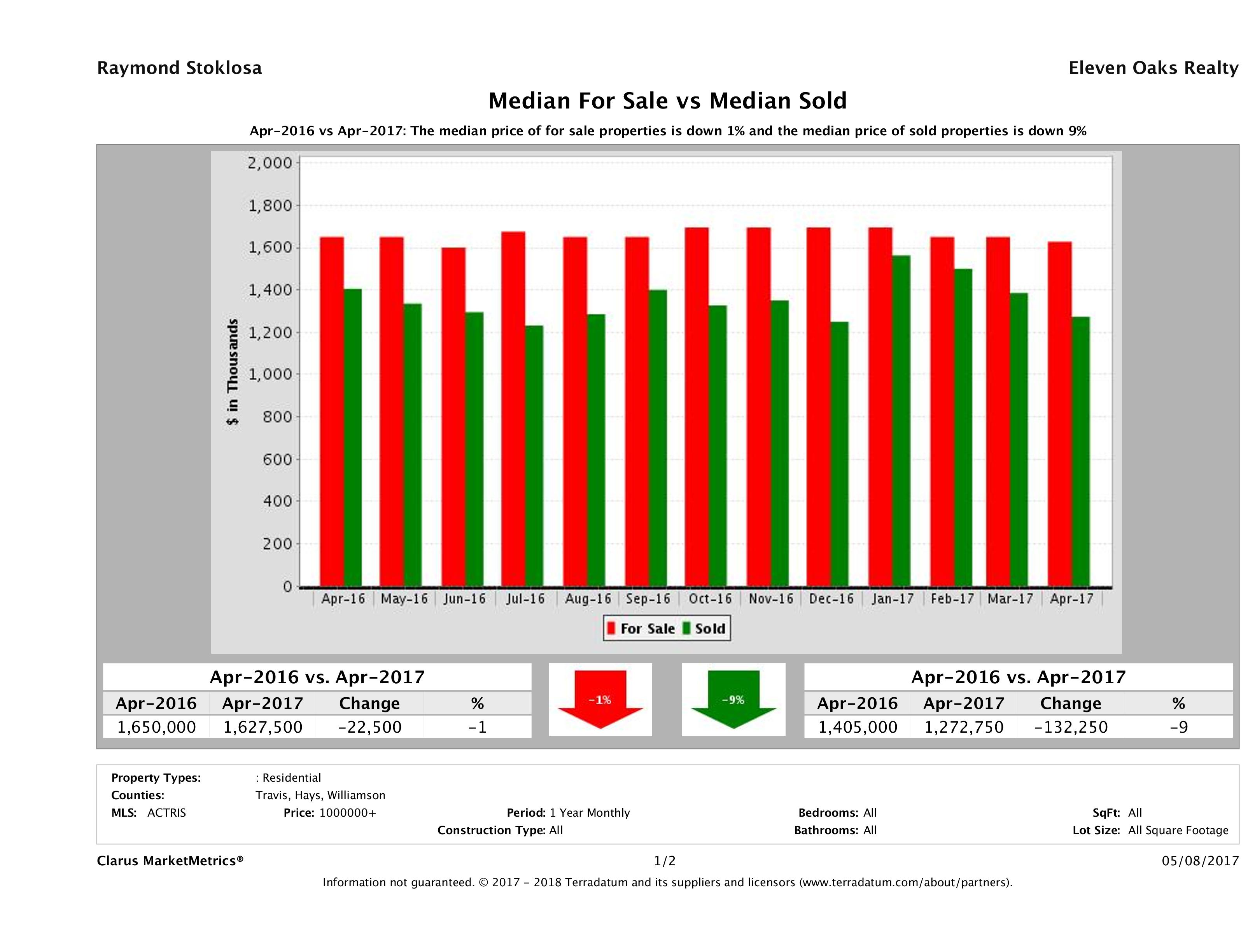 Austin luxury home pricing equilibrium April 2017