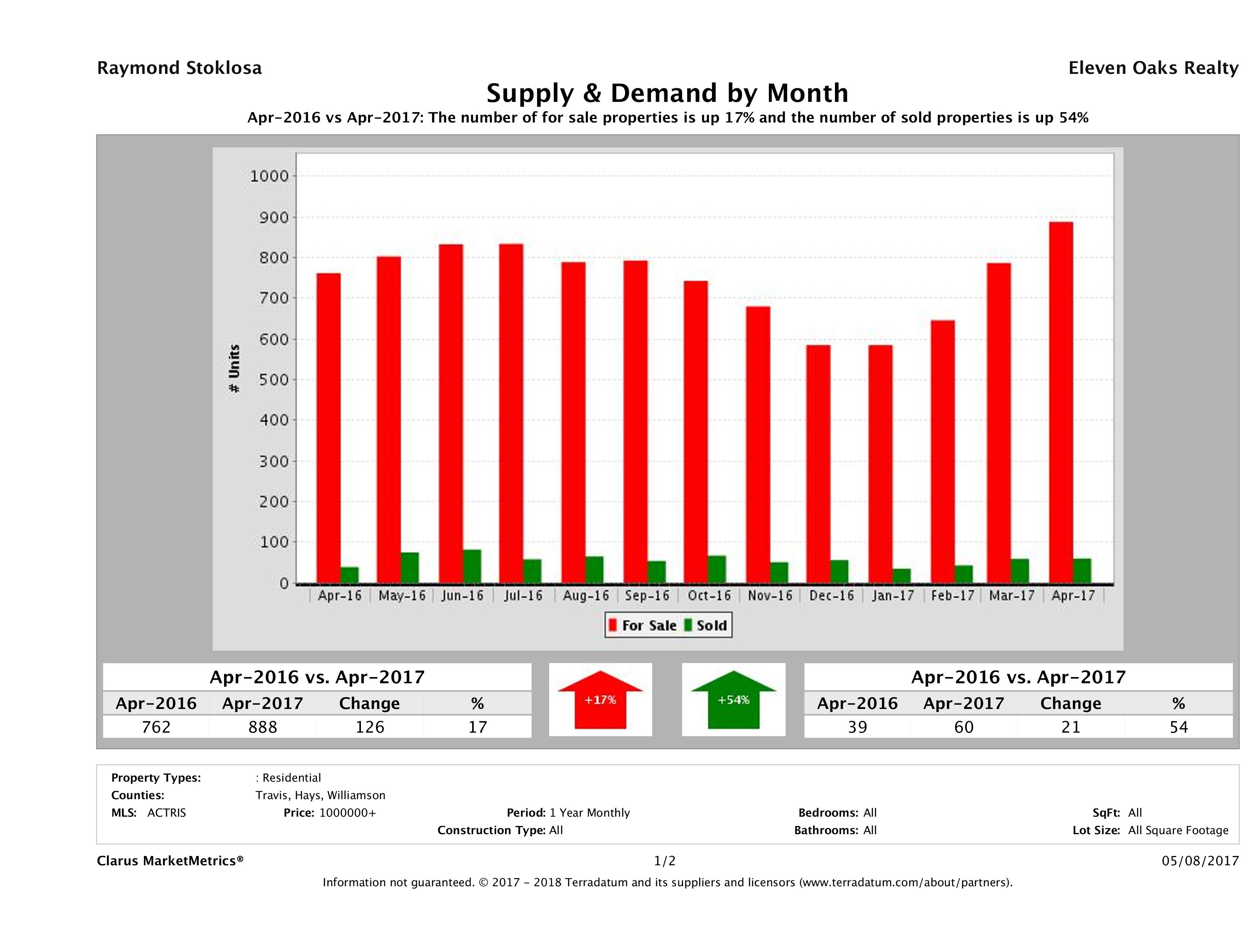 Austin luxury real estate market supply and demand April 2017