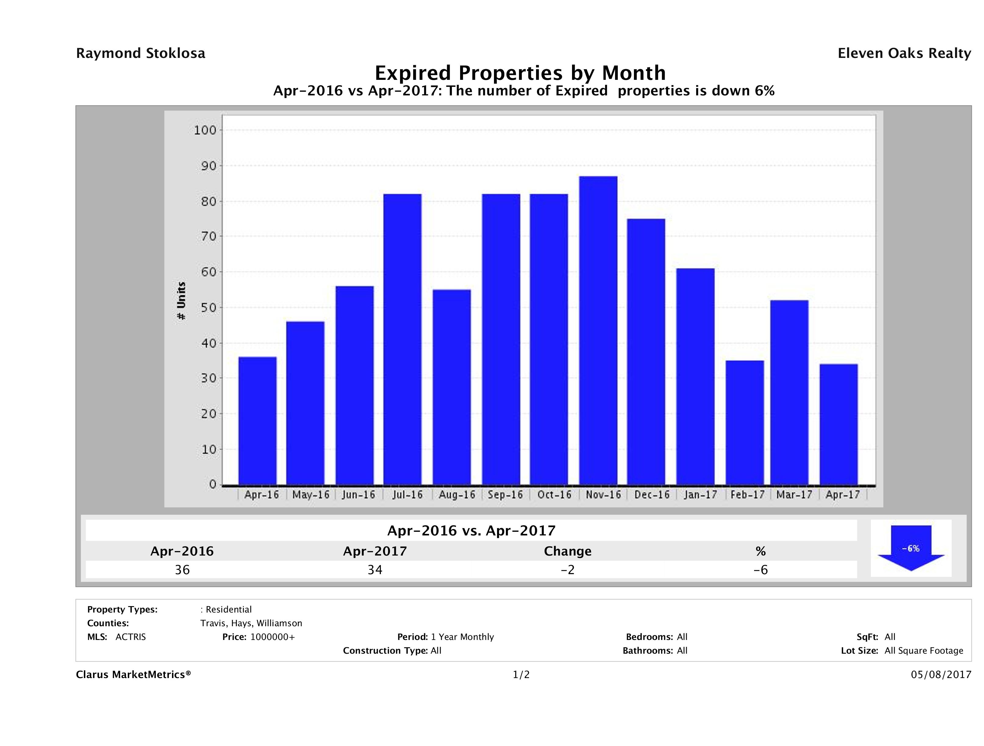 Austin number of homes expired April 2017