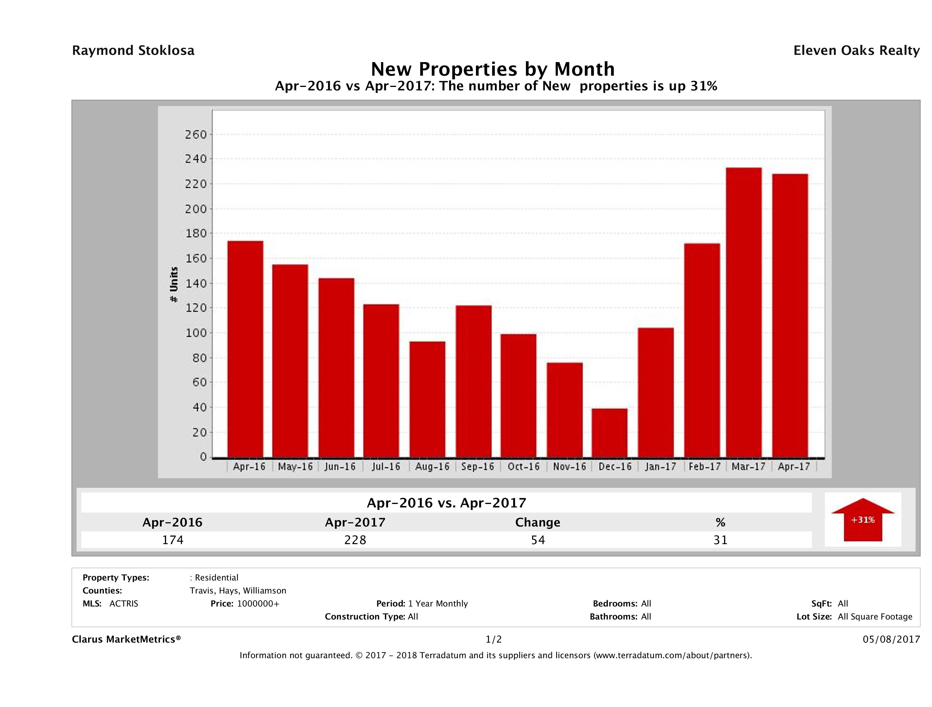 Austin number of new luxury listings April 2017