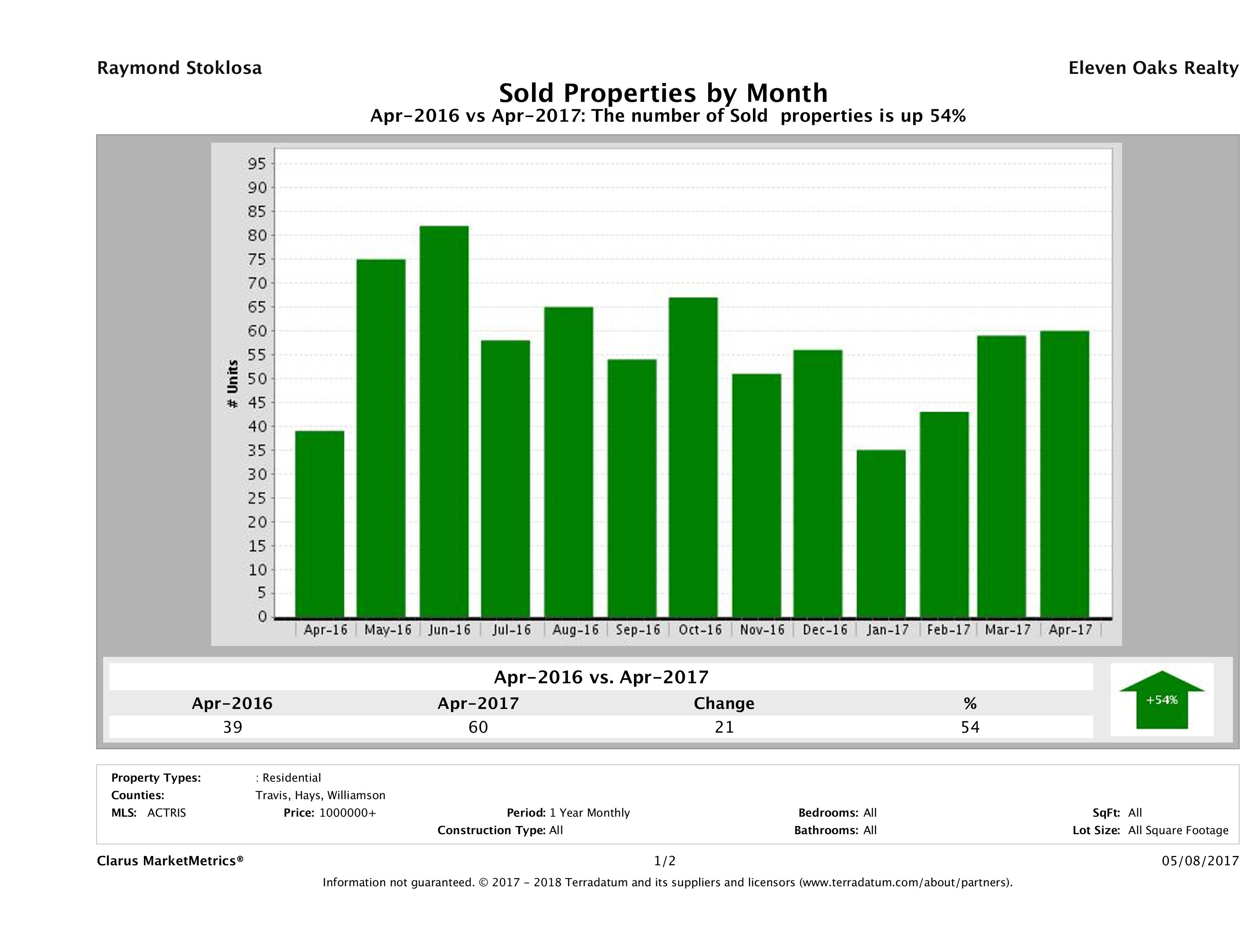 Austin number of luxury homes sold April 2017
