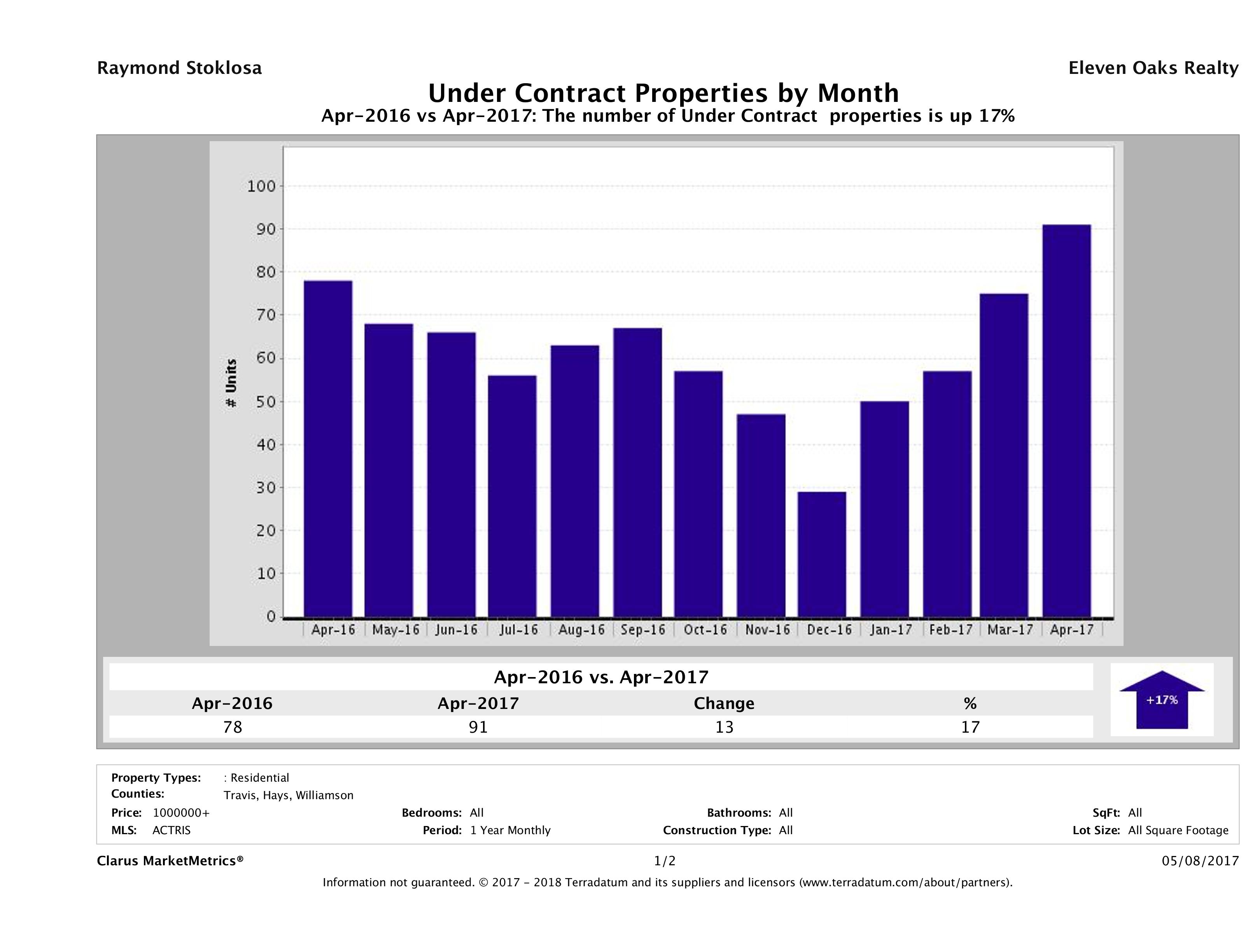 number of luxury homes under contract Austin April 2017