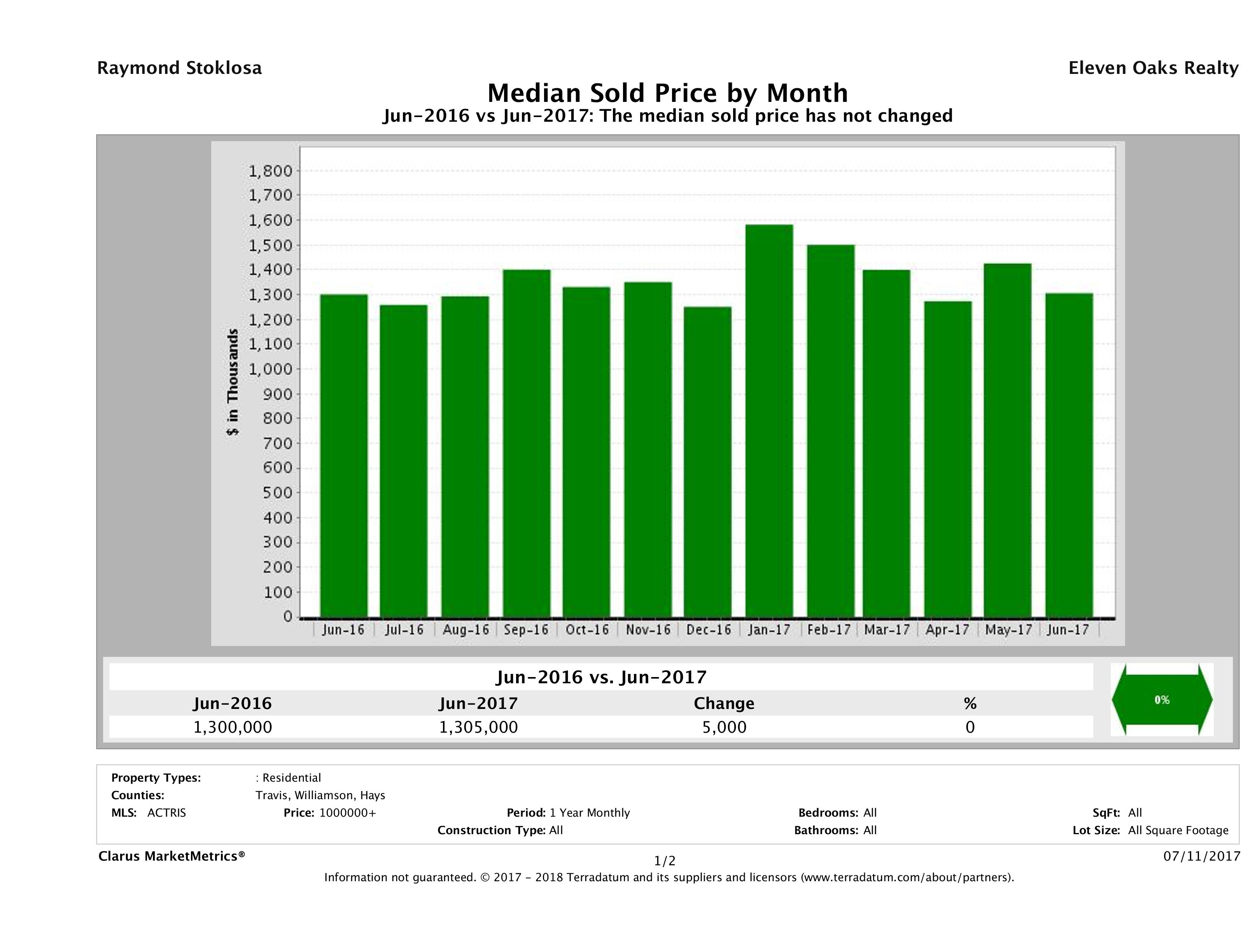 Austin median luxury home price June 2017