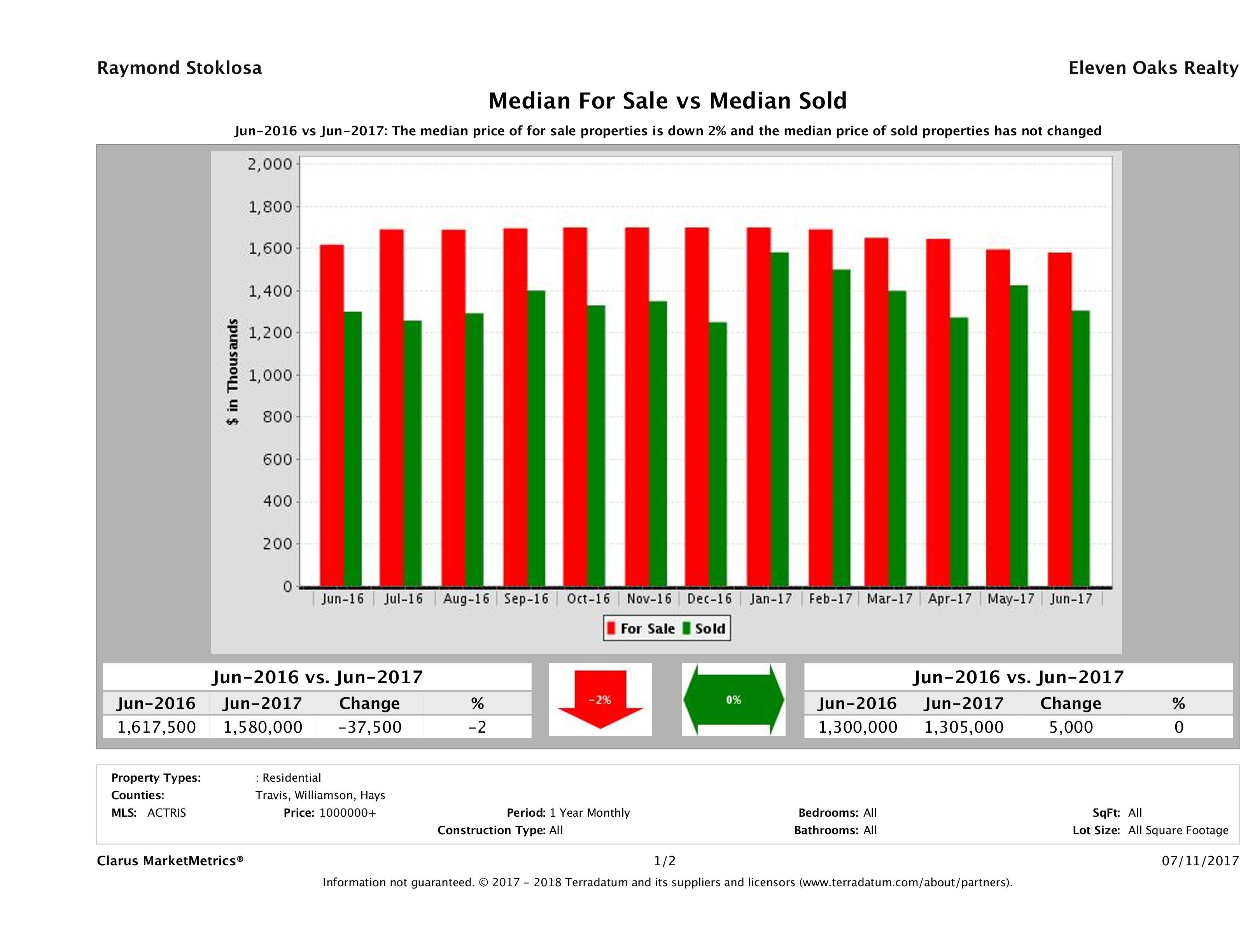 Austin luxury home pricing equilibrium June 2017
