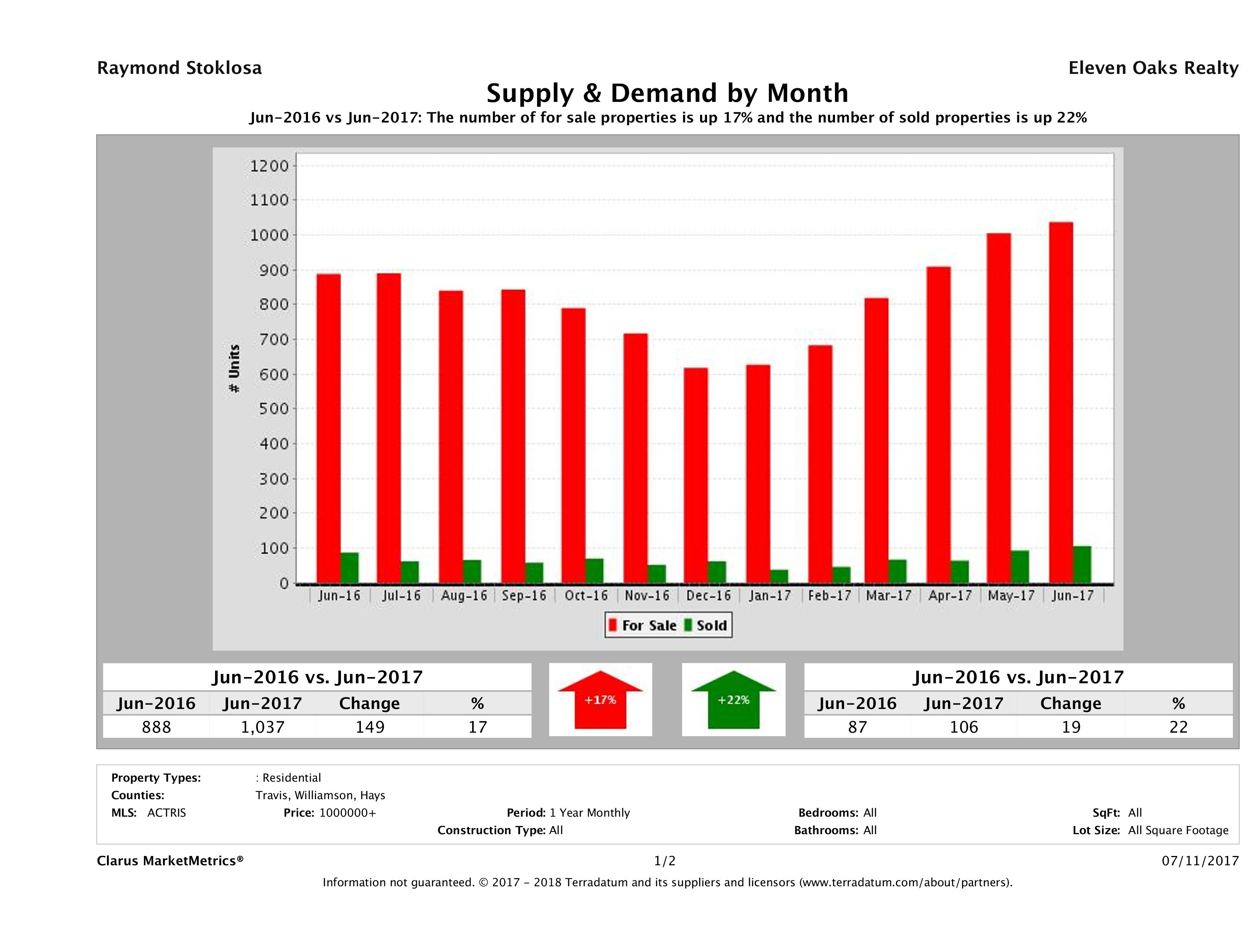 Austin luxury real estate market supply and demand June 2017