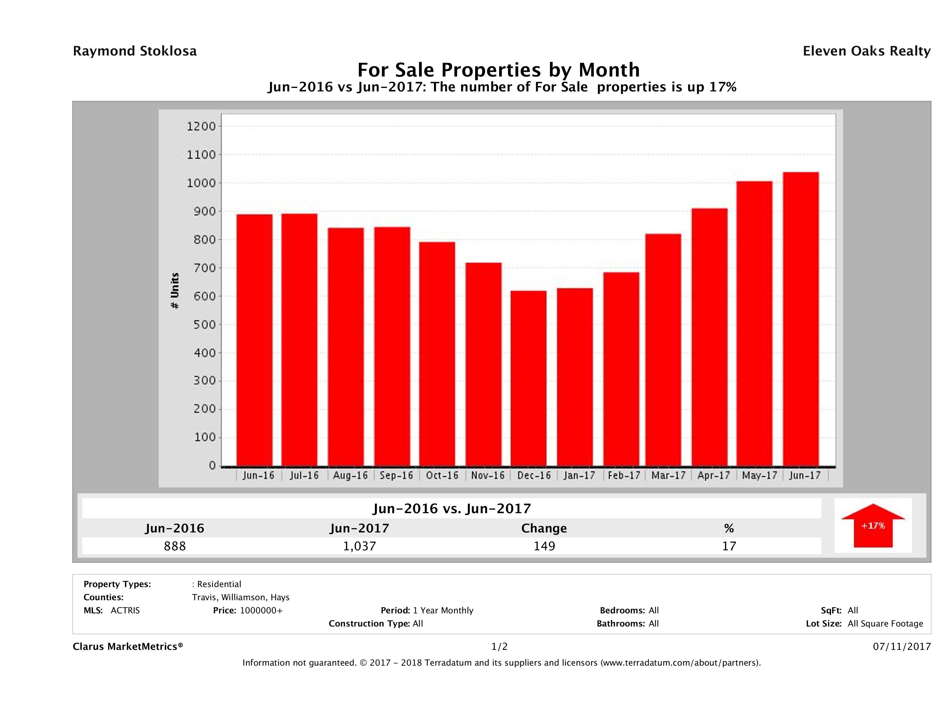 Austin number of luxury homes for sale June 2017