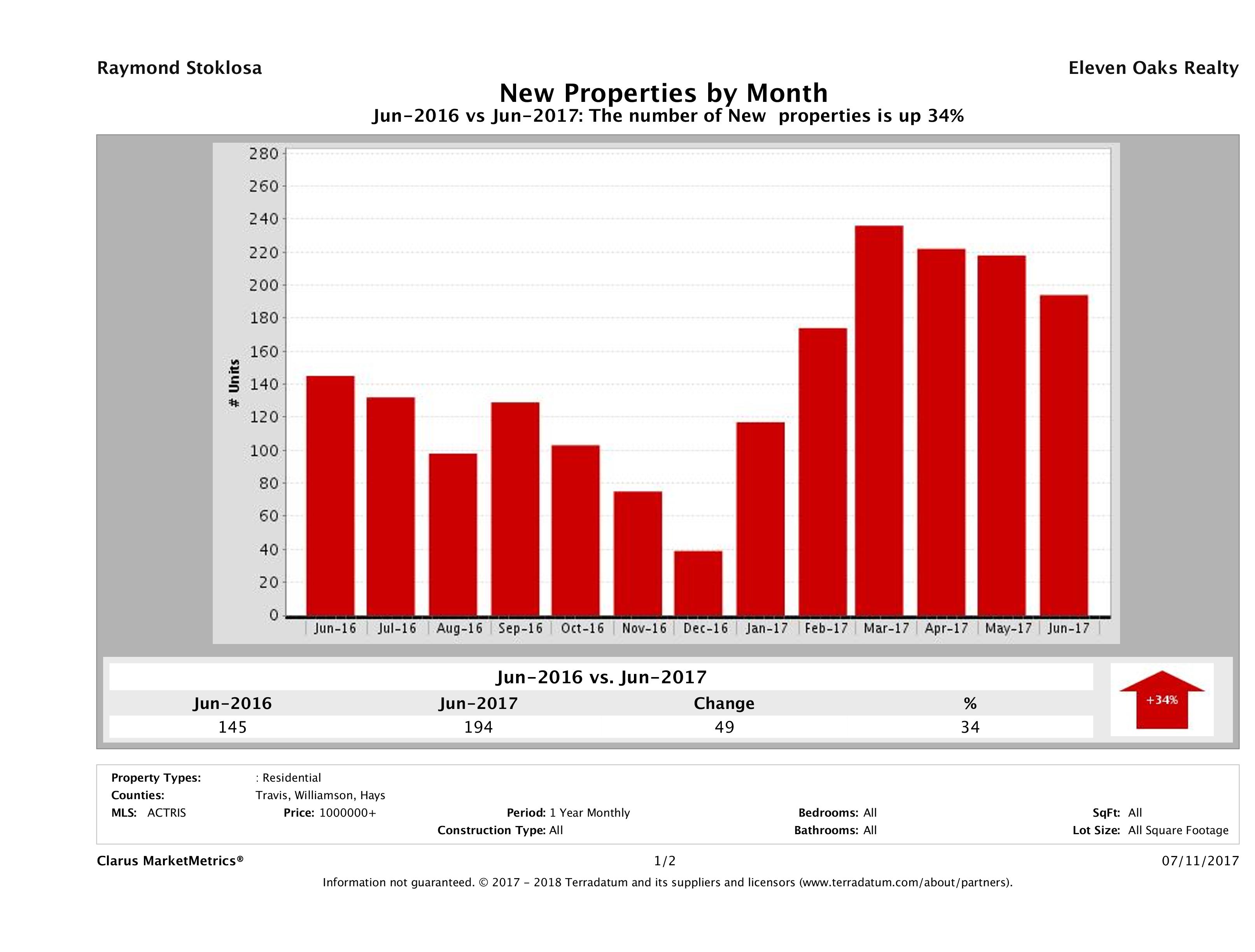 Austin number of new luxury listings June 2017