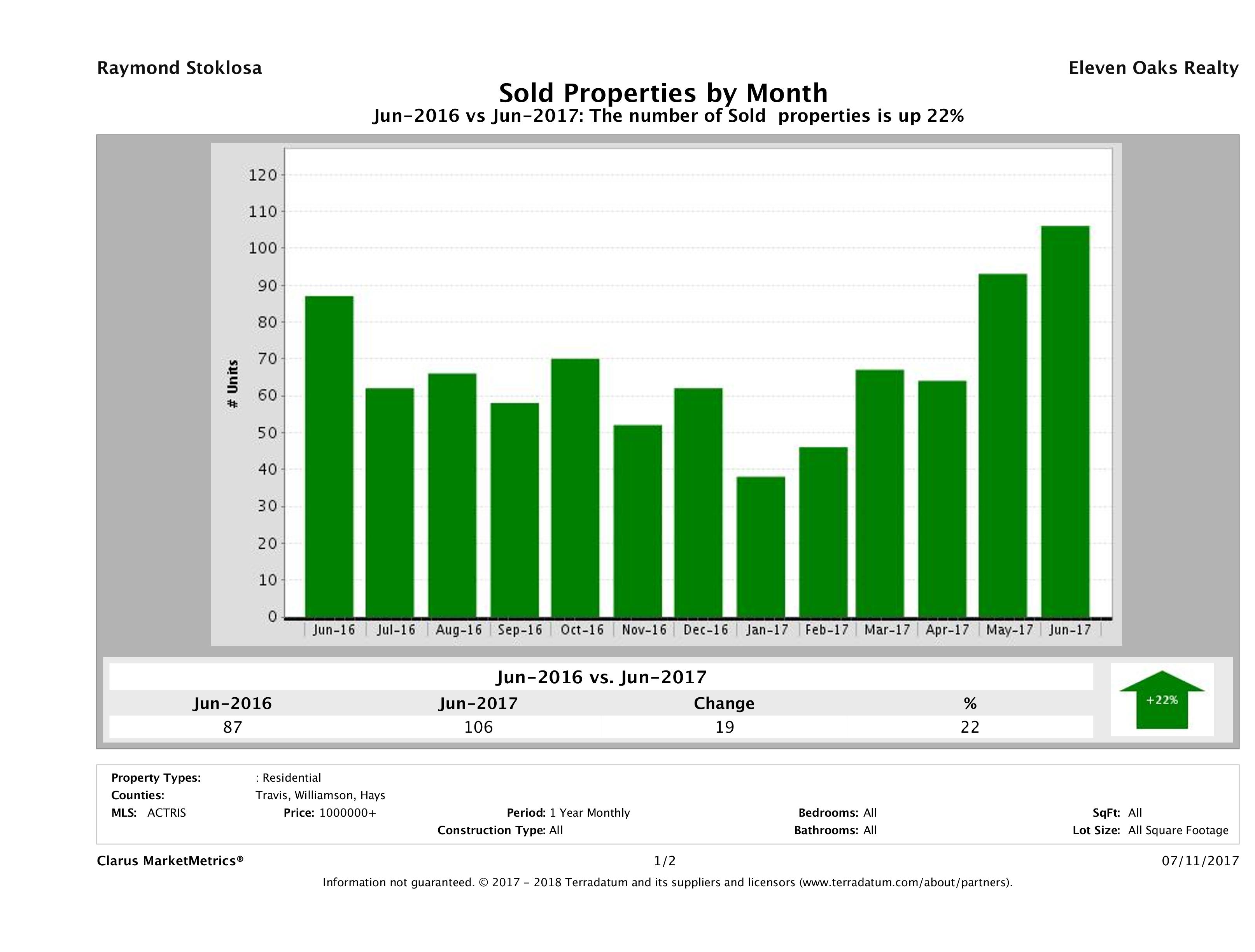 Austin number of luxury homes sold June 2017