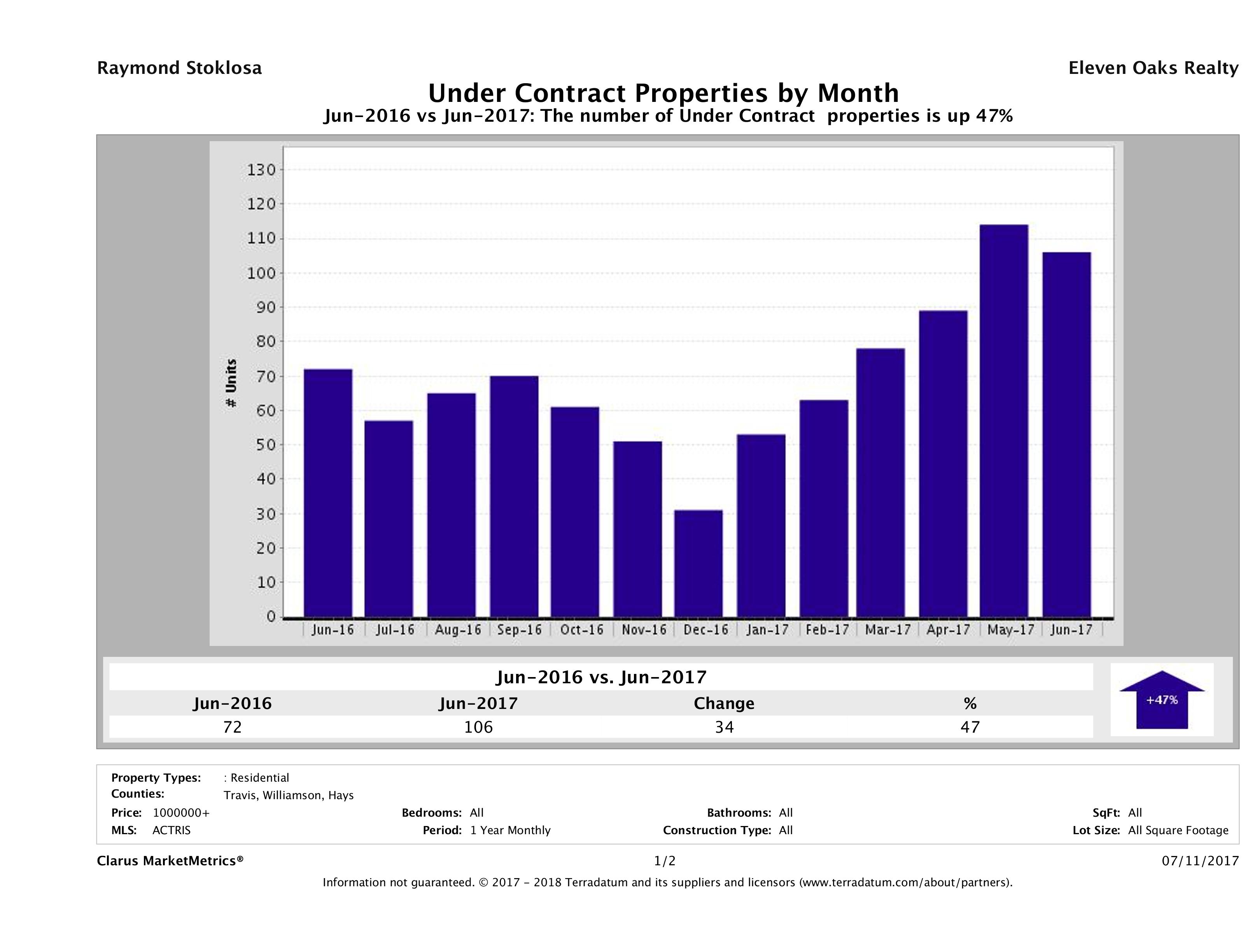 number of luxury homes under contract Austin June 2017