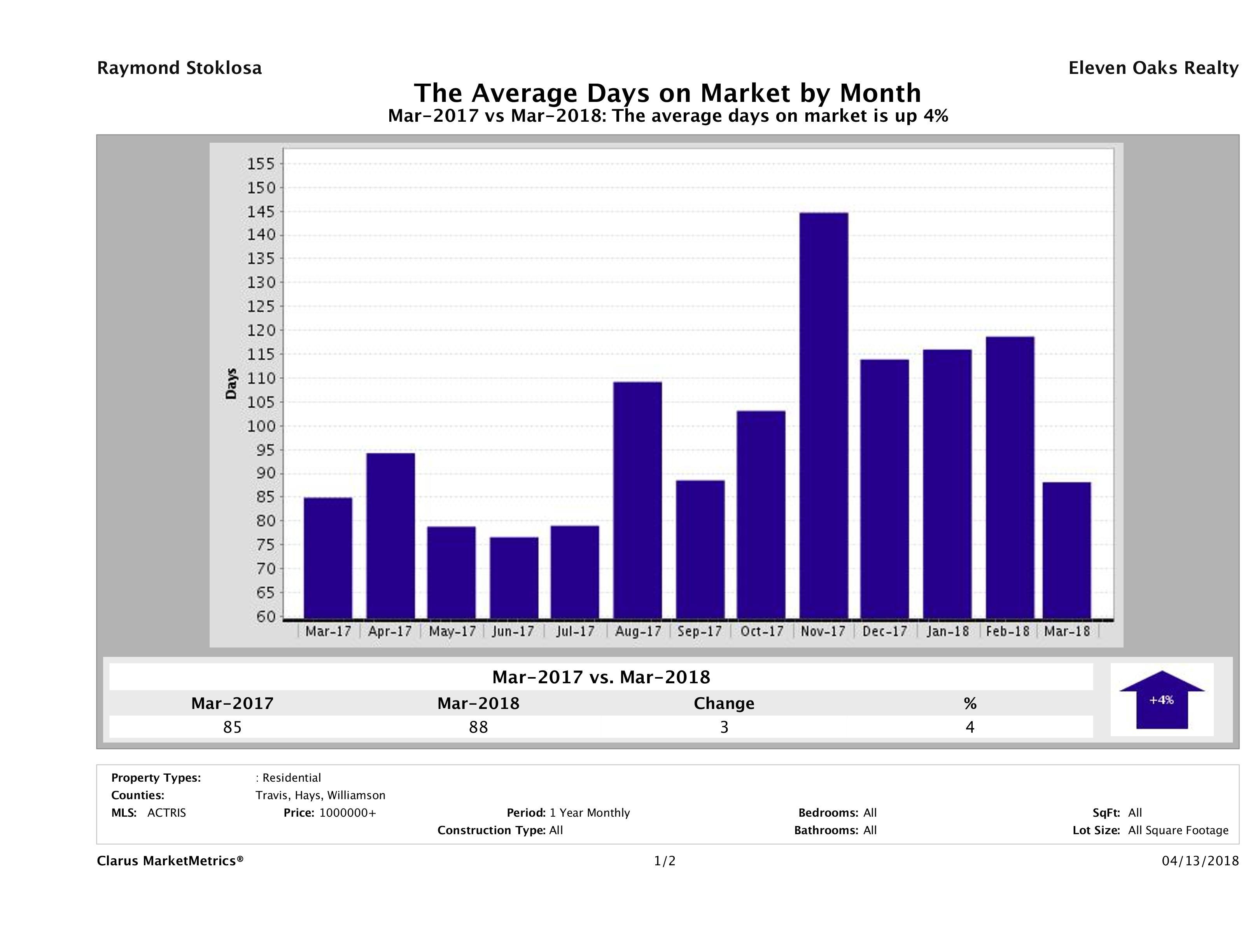 Austin luxury homes average days on market March 2018