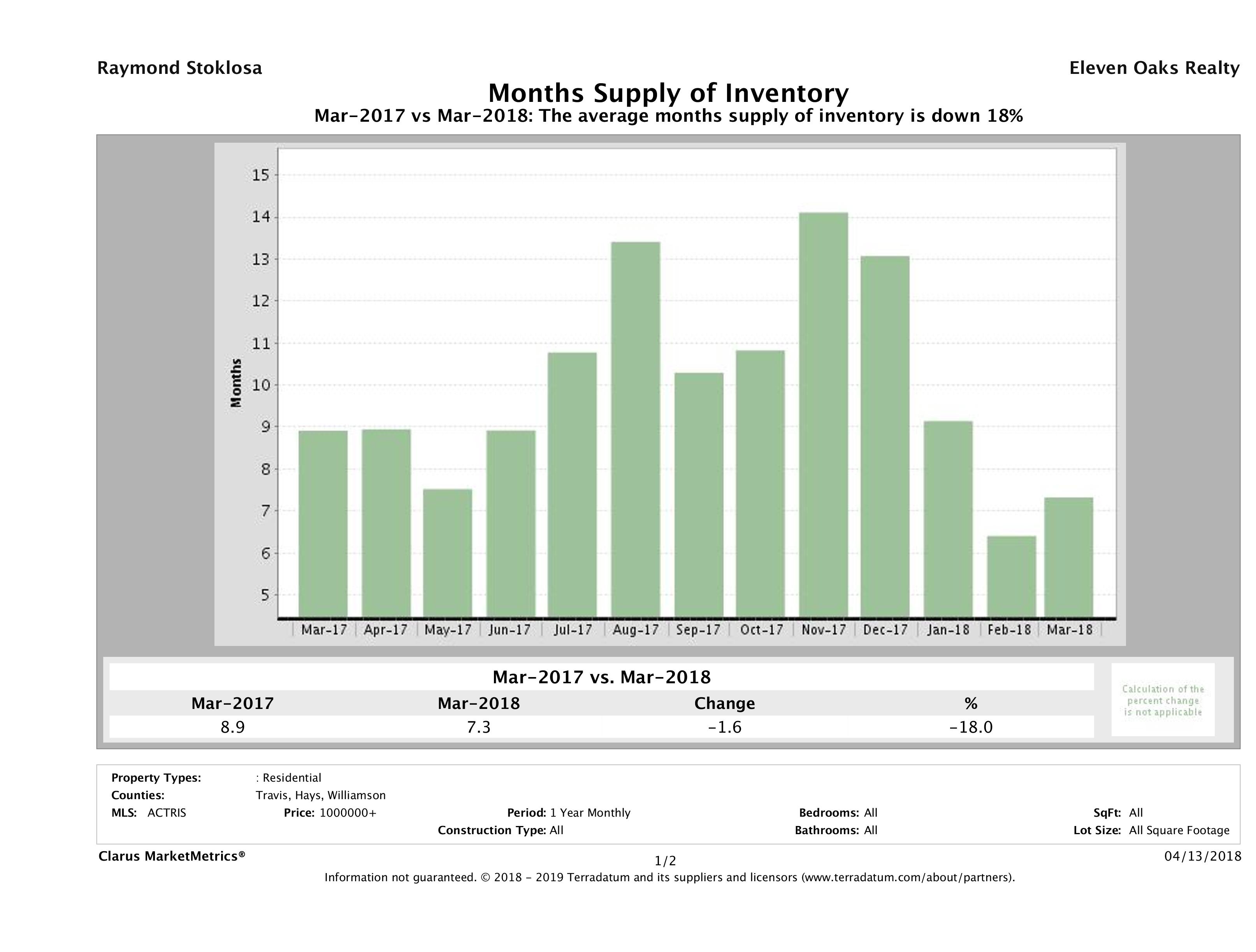 Austin luxury homes inventory March 2018