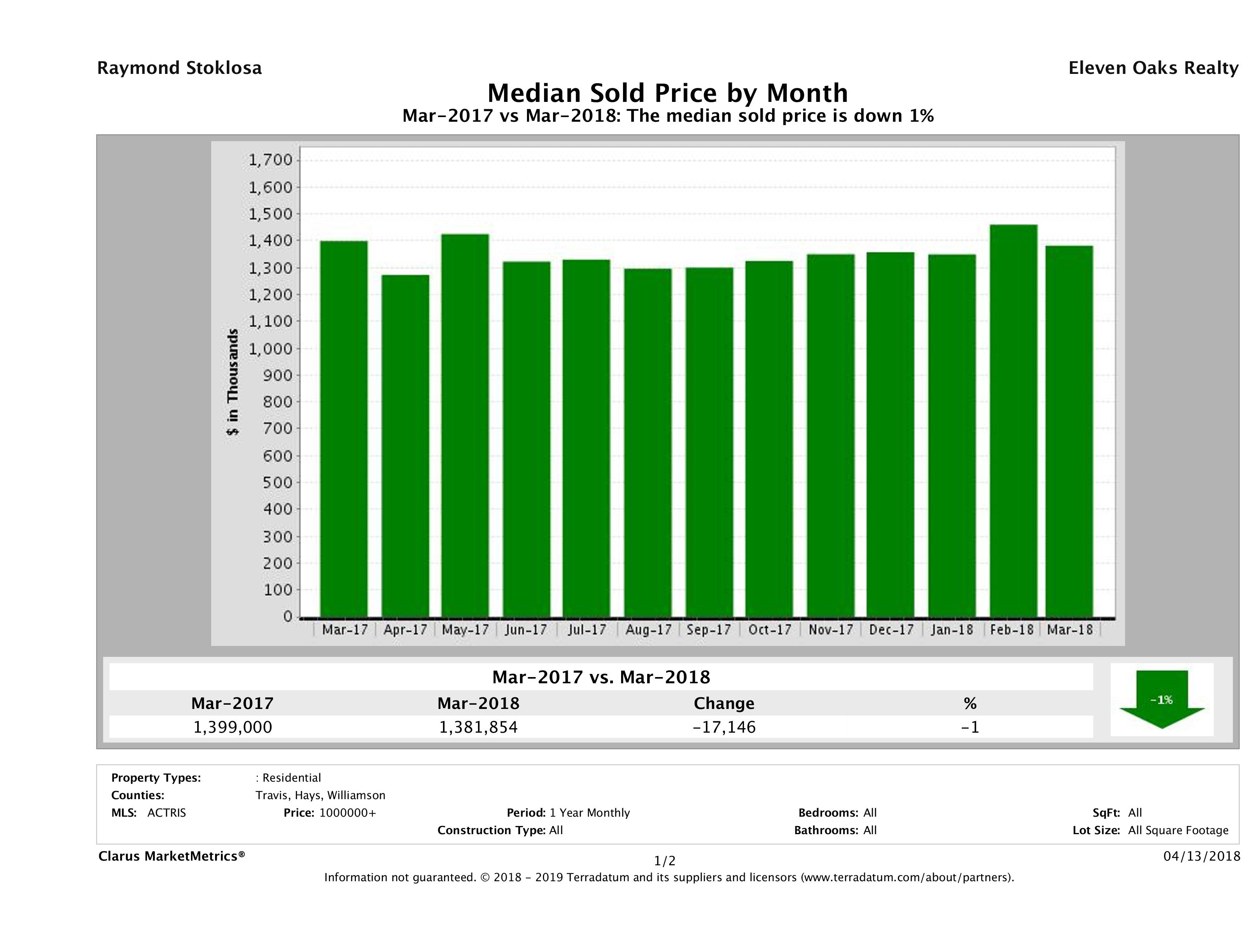 Austin median luxury home price March 2018
