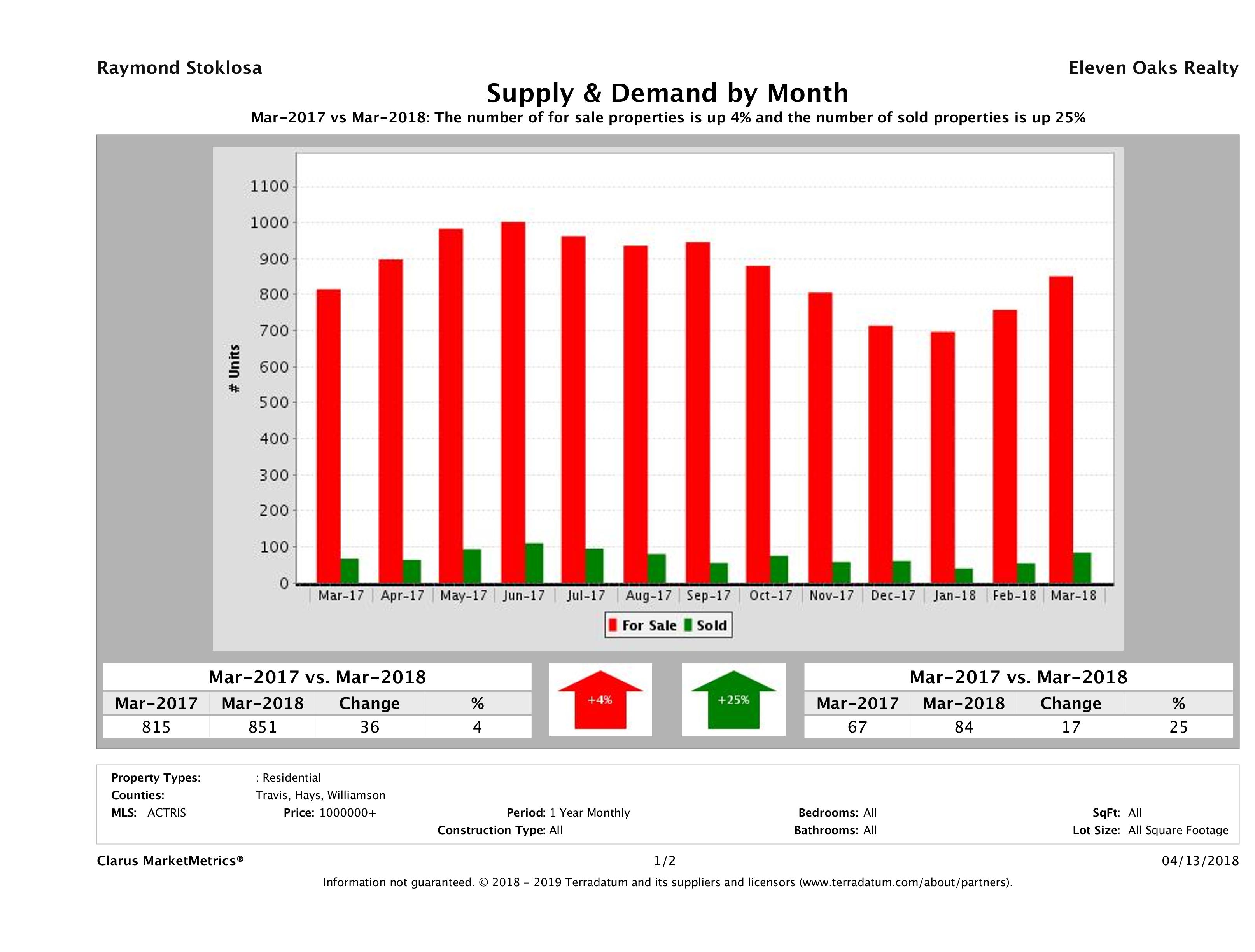 Austin luxury real estate market supply and demand March 2018