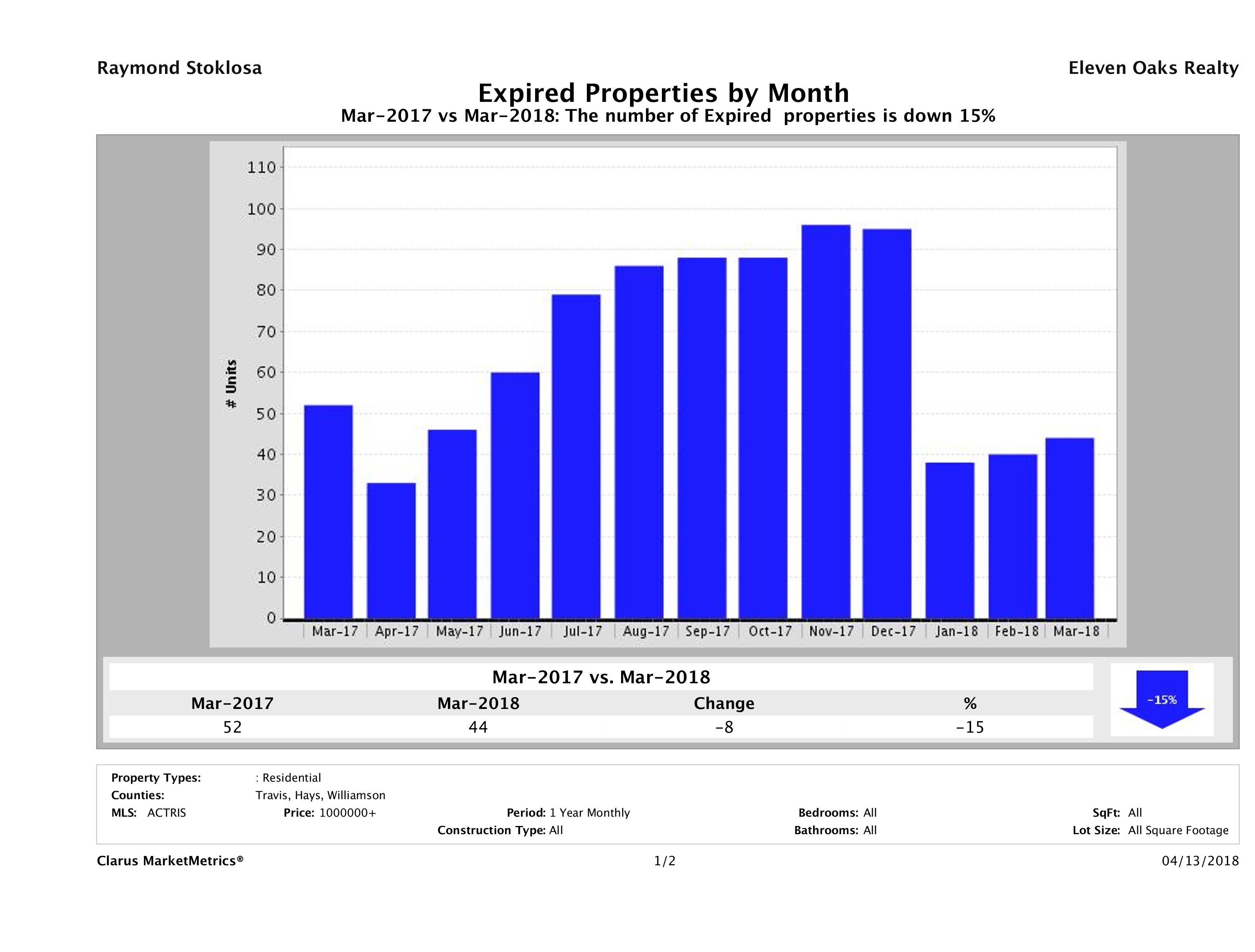 Austin number of homes expired March 2018
