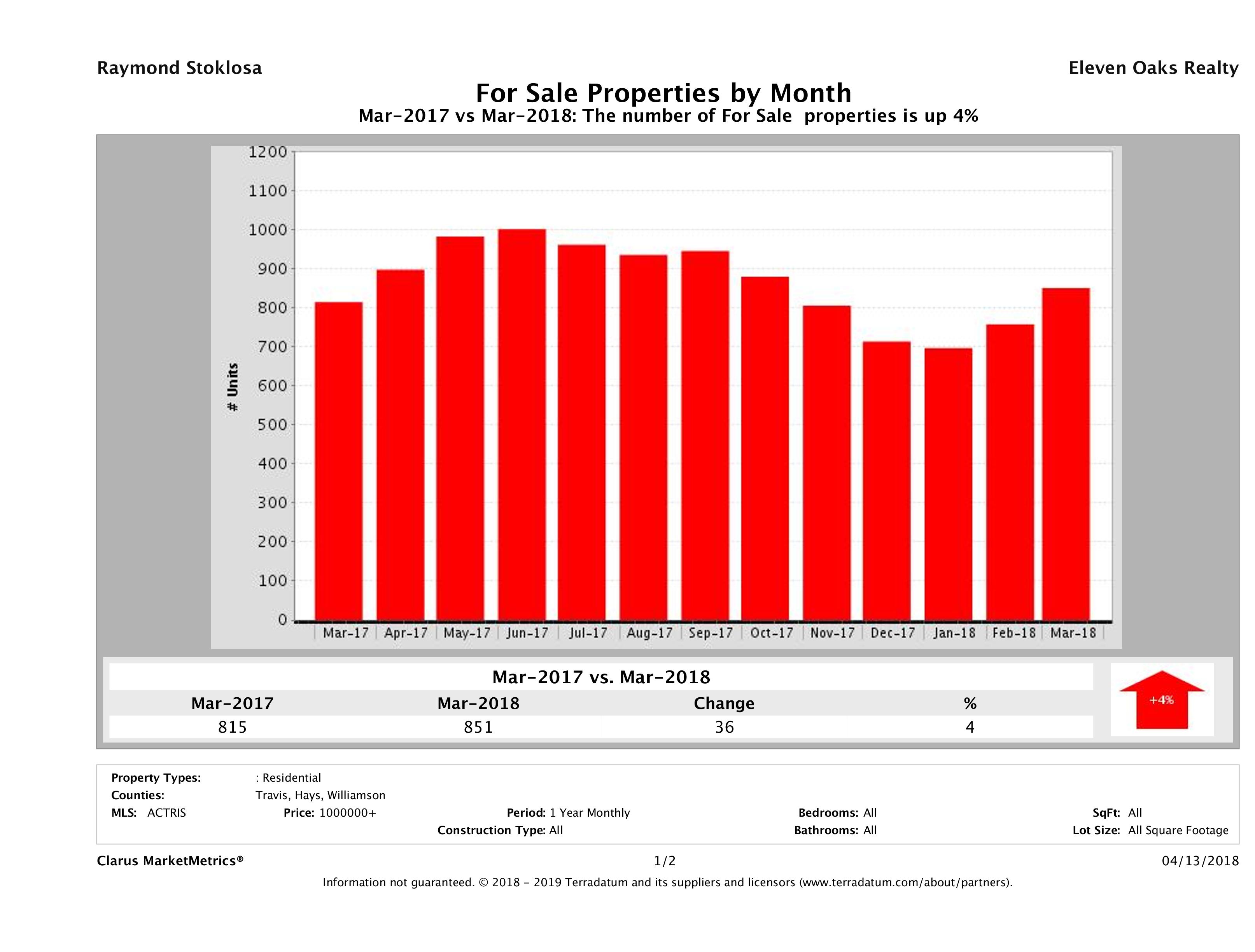 Austin number of luxury homes for sale March 2018