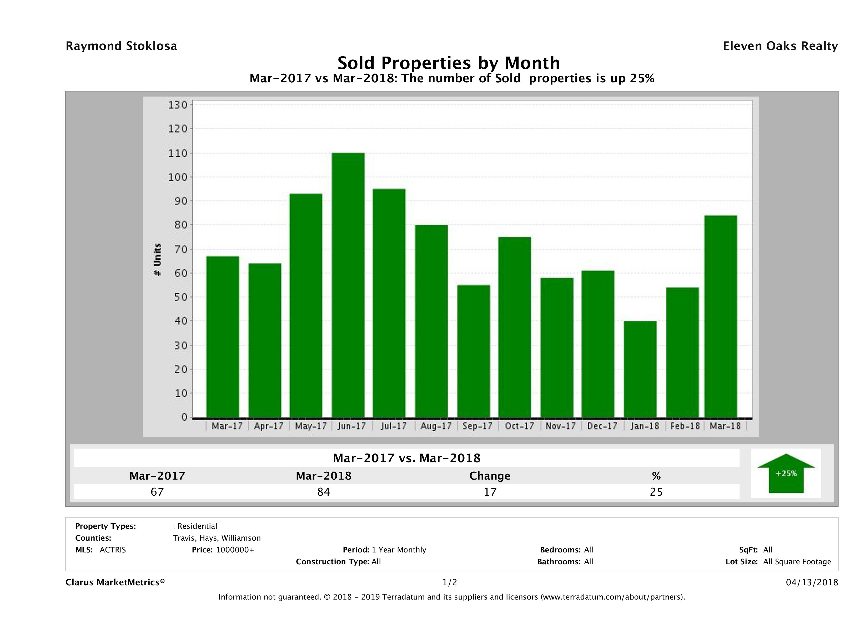 Austin number of luxury homes sold March 2018
