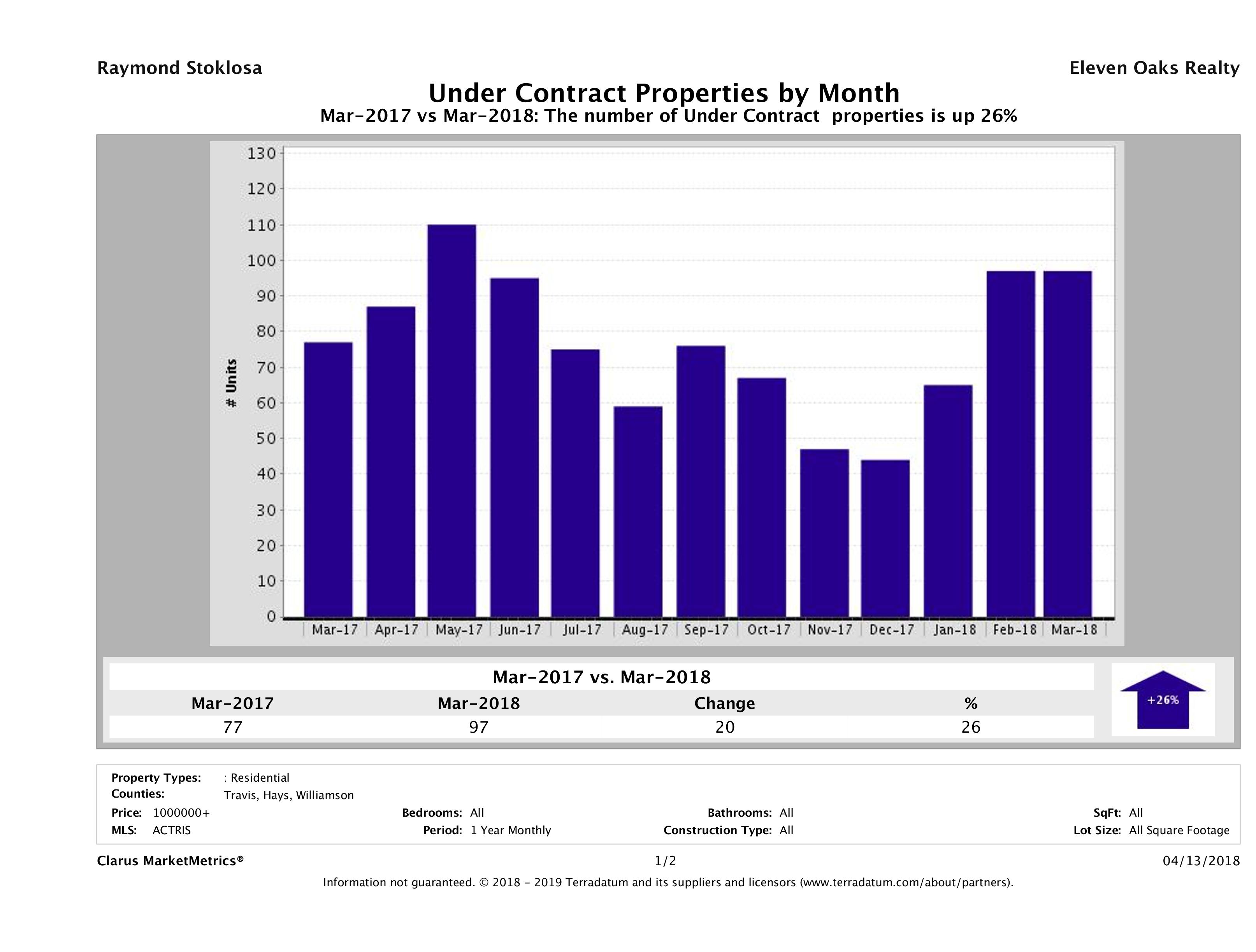 number of luxury homes under contract Austin March 2018