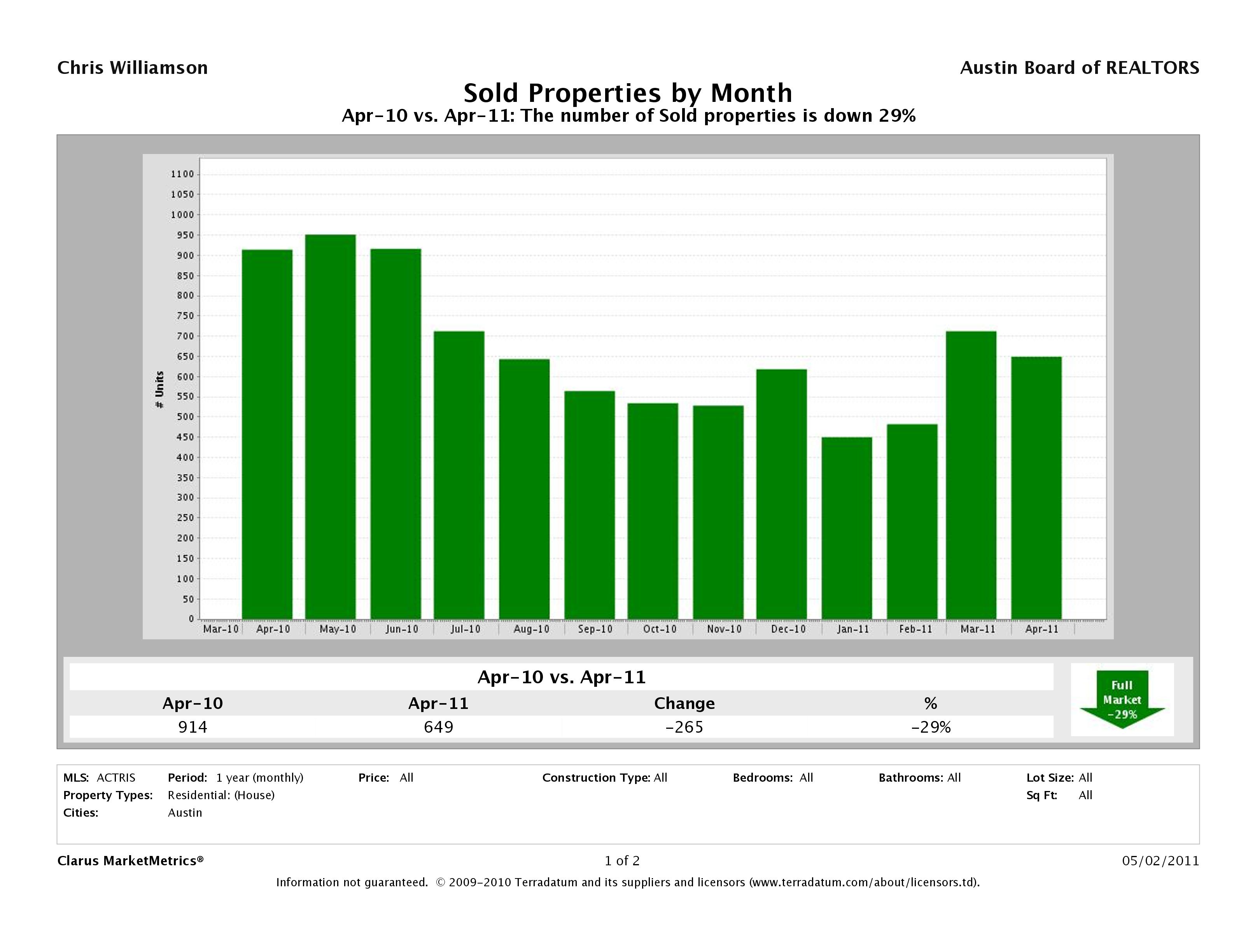 Austin number of homes sold april 2011