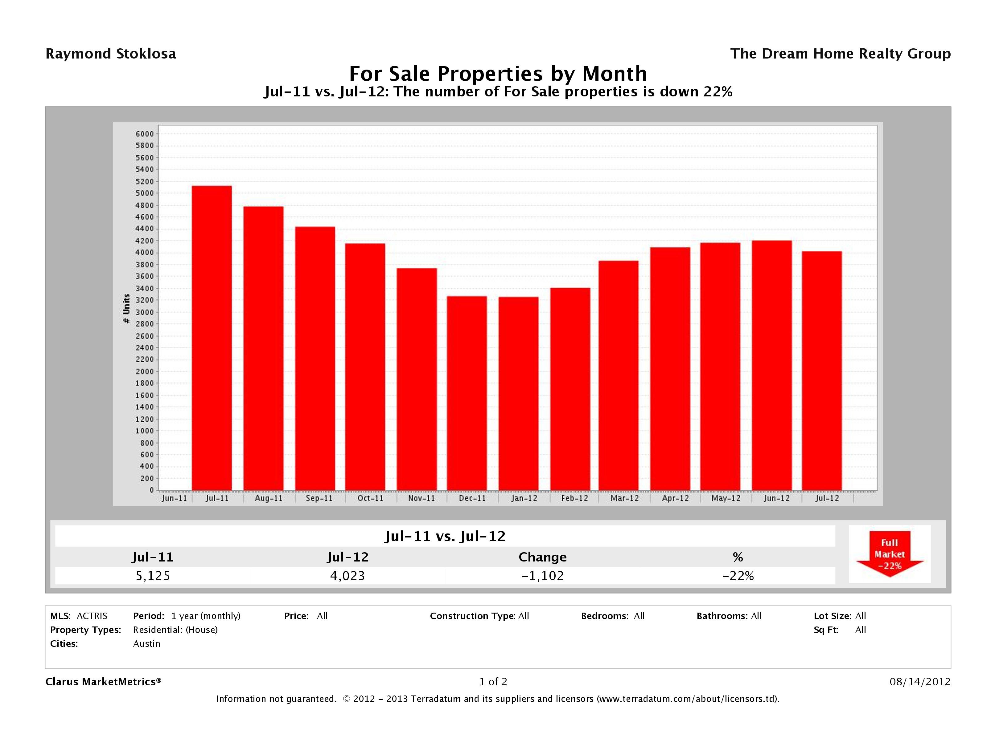 Austin number of homes for sale July 2012