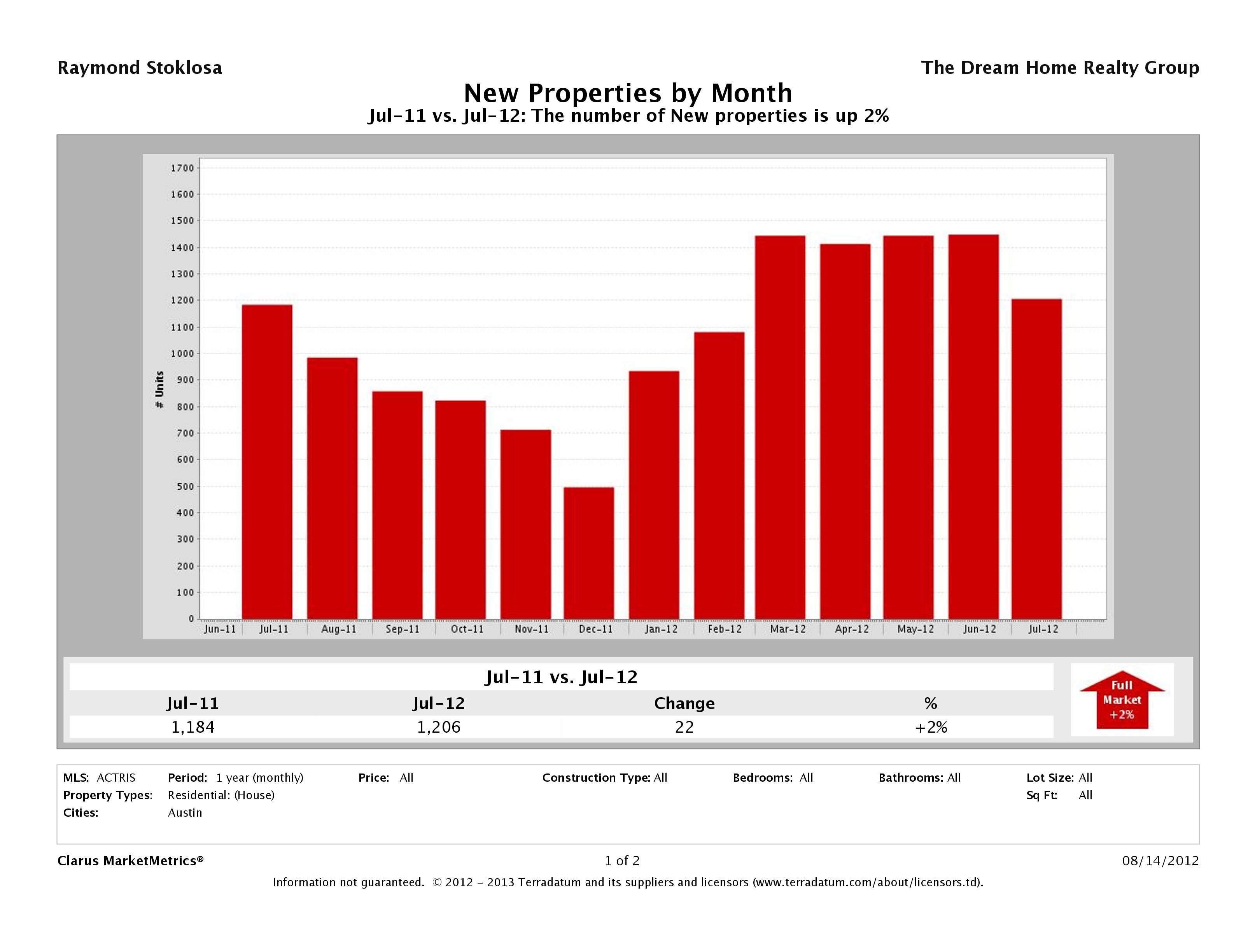 Austin number of new listings July 2012