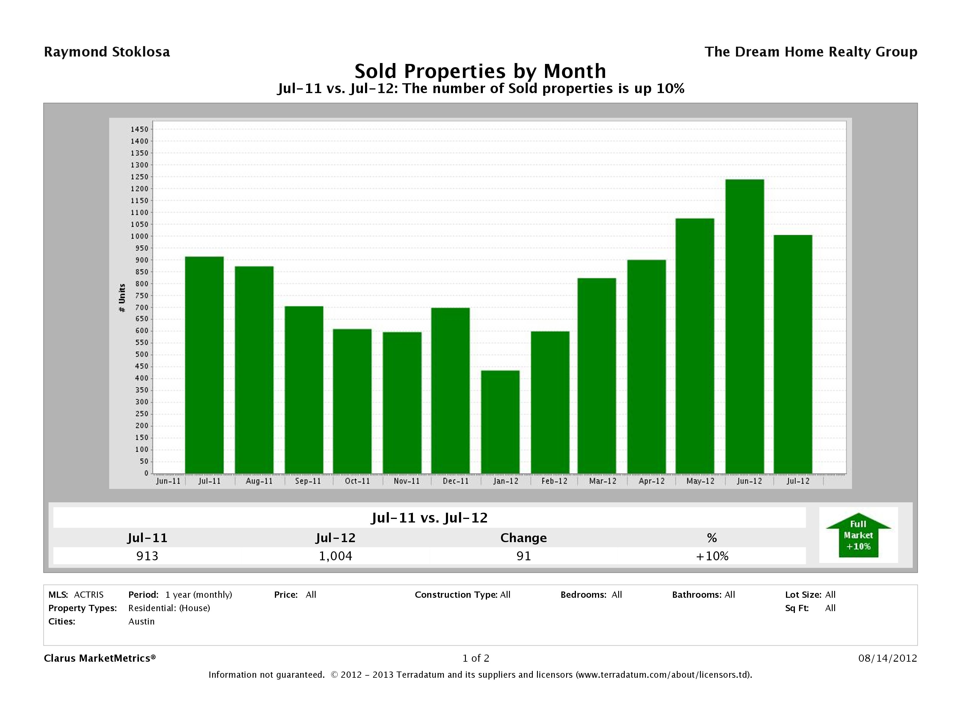 Austin number of homes sold July 2012