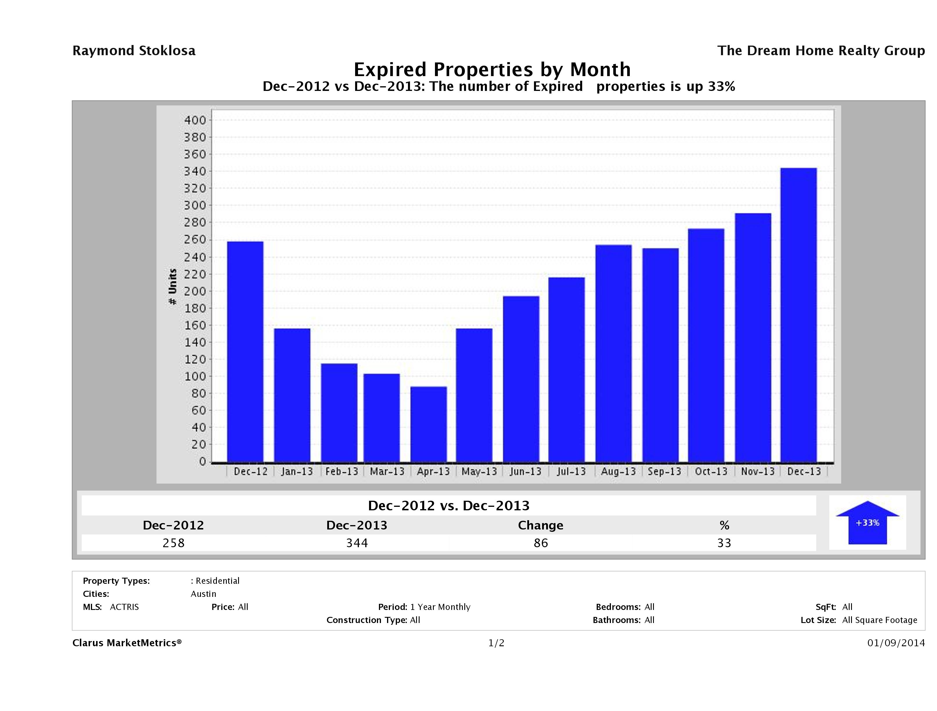 Austin number of homes expired December 2013