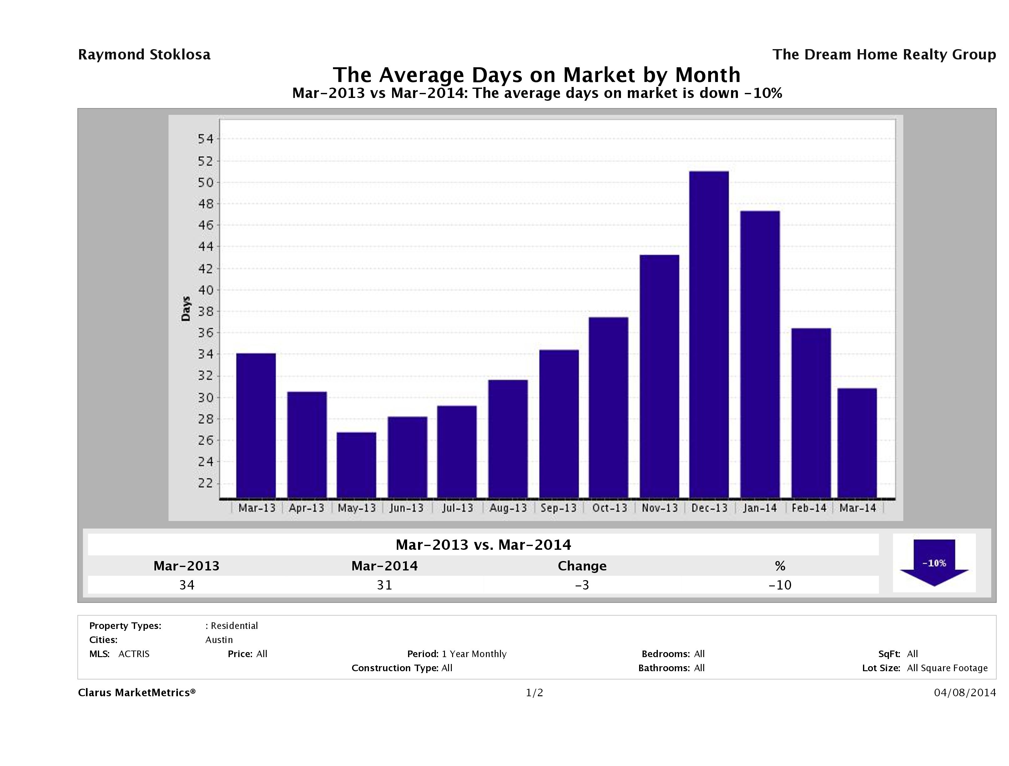 Austin average days on market homes March 2014