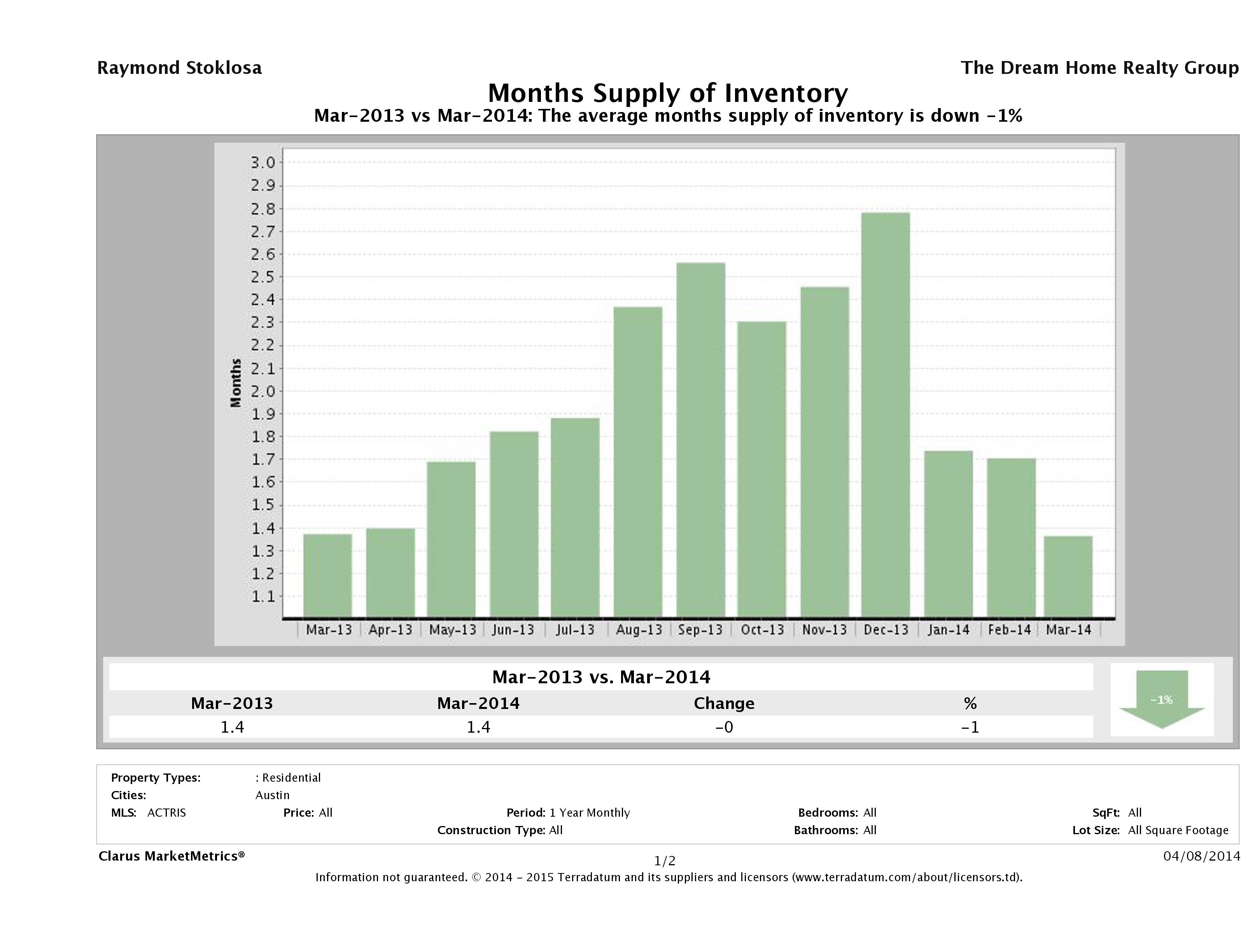 Austin single family home months inventory March 2014