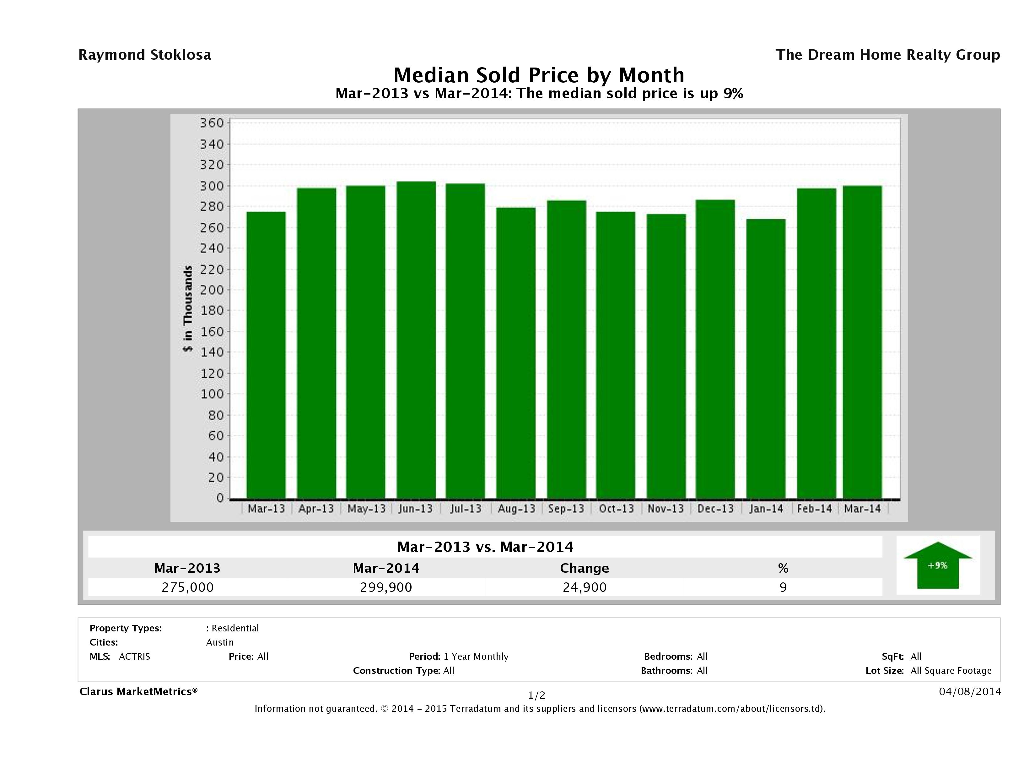 Austin median home price March 2014