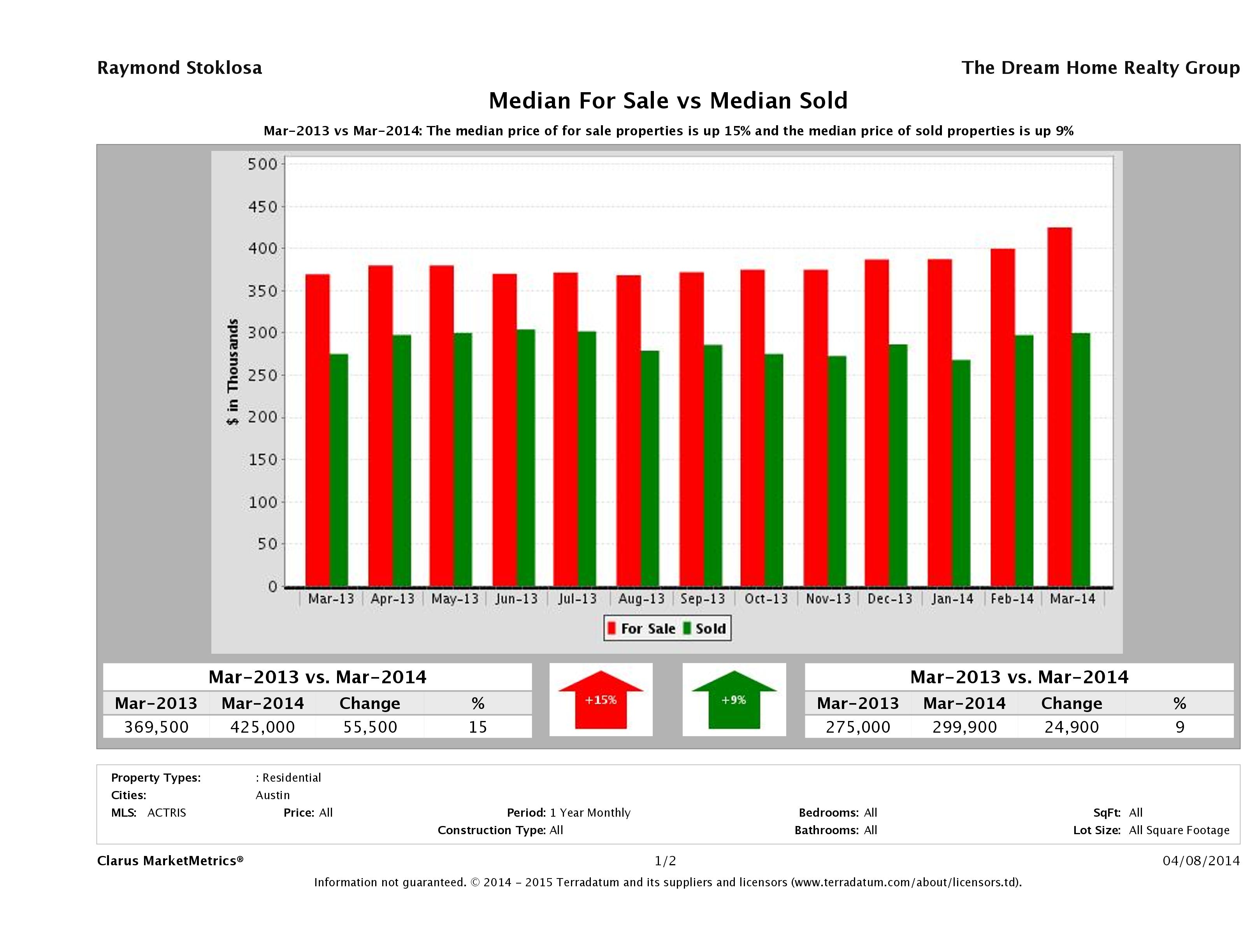 Austin home pricing equilibrium March 2014