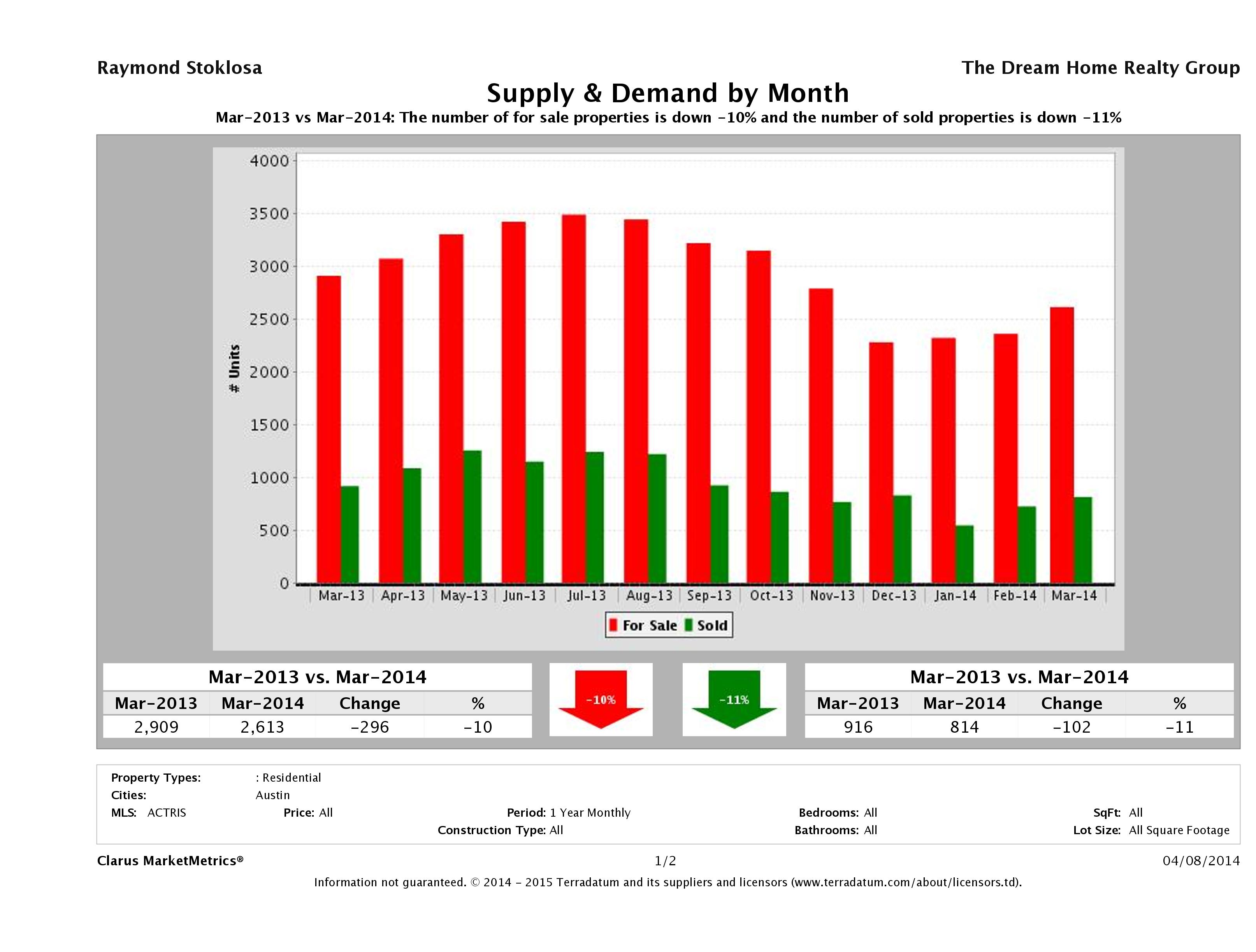 Austin real estate market supply and demand March 2014