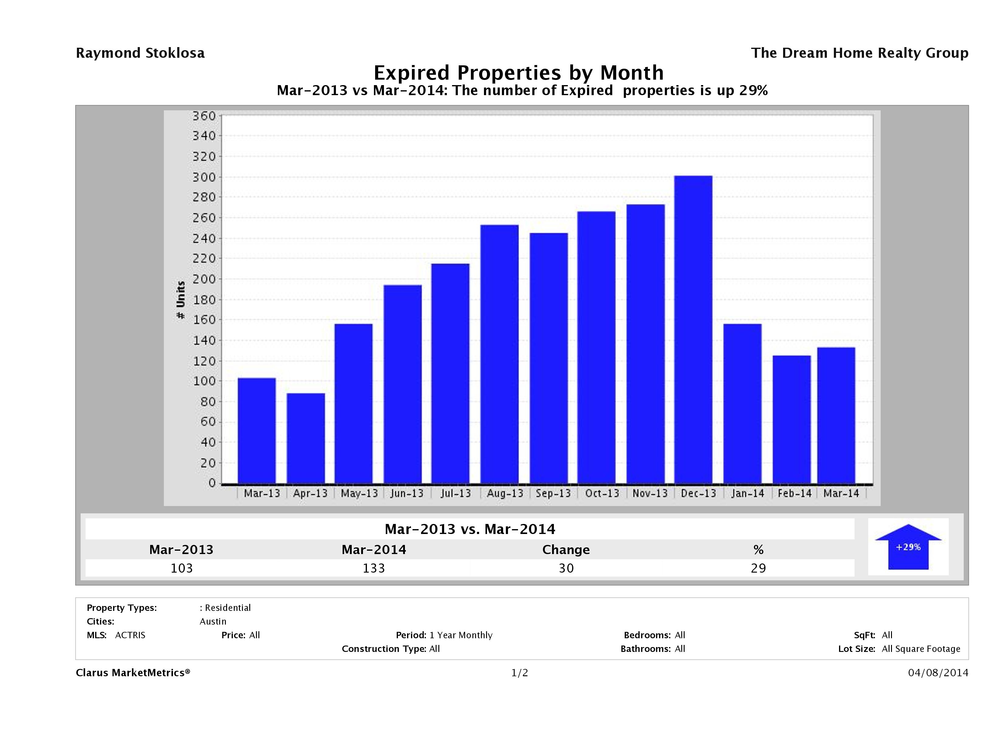 Austin number of homes expired March 2014