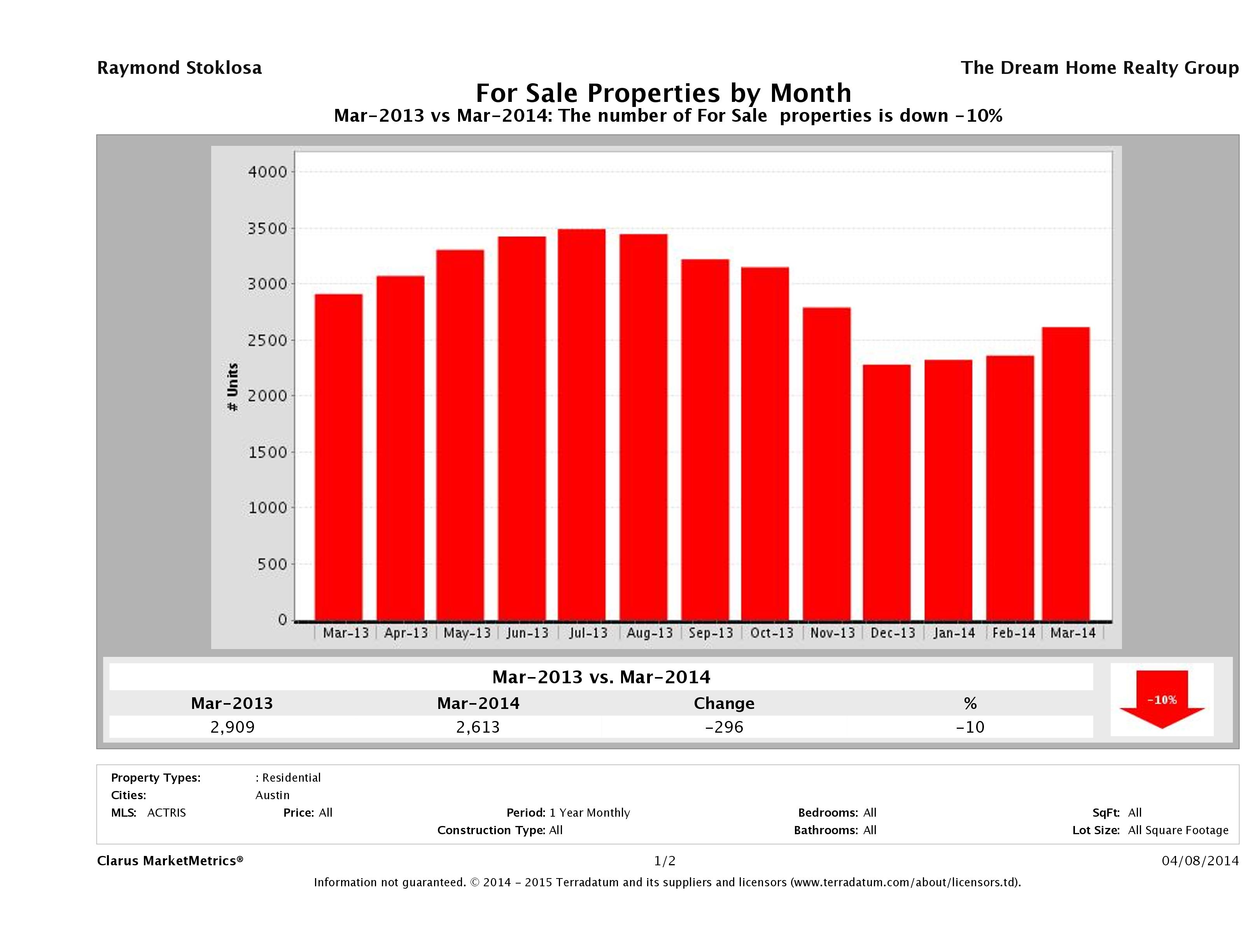 Austin number of homes for sale March 2014