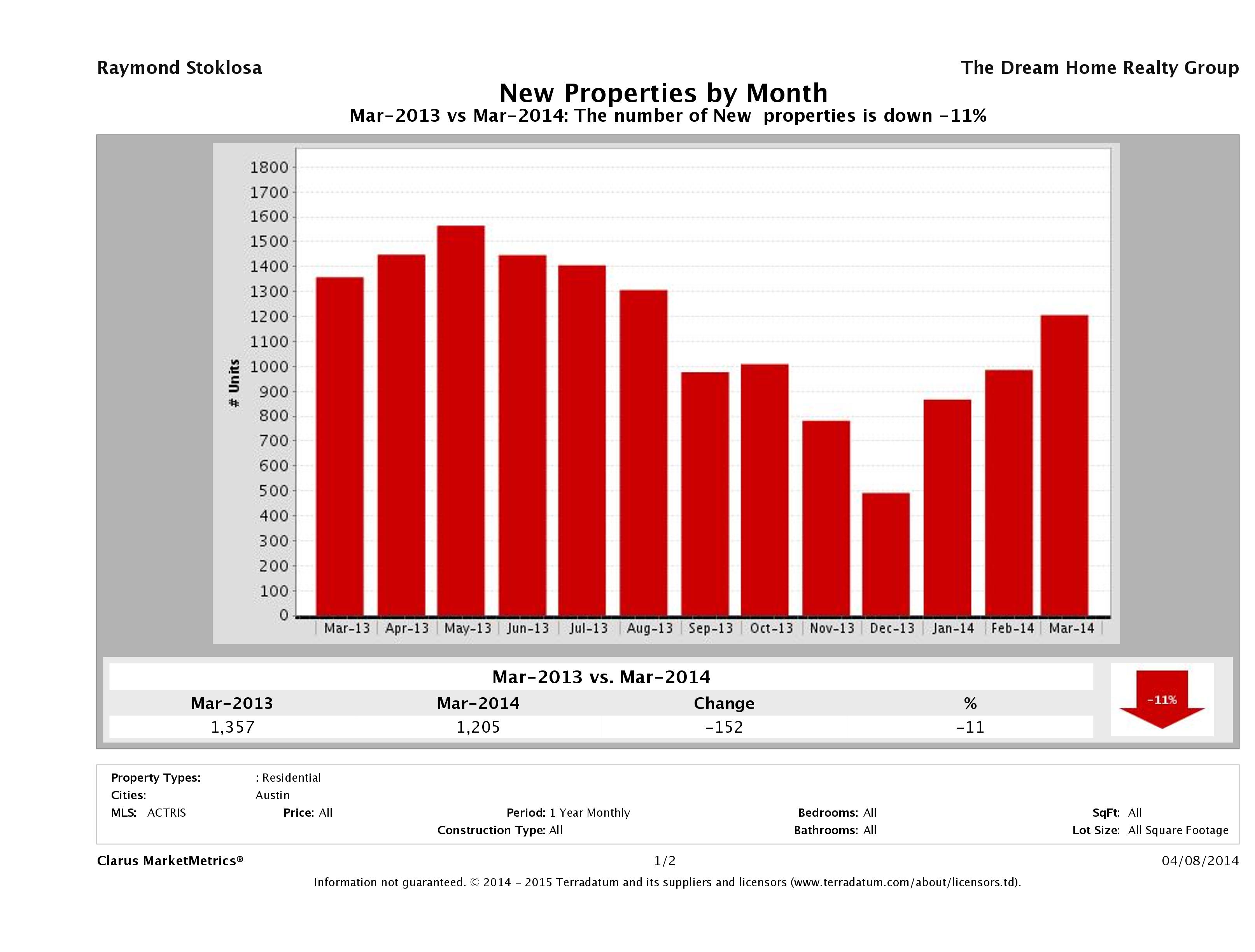 Austin number of new listings March 2014