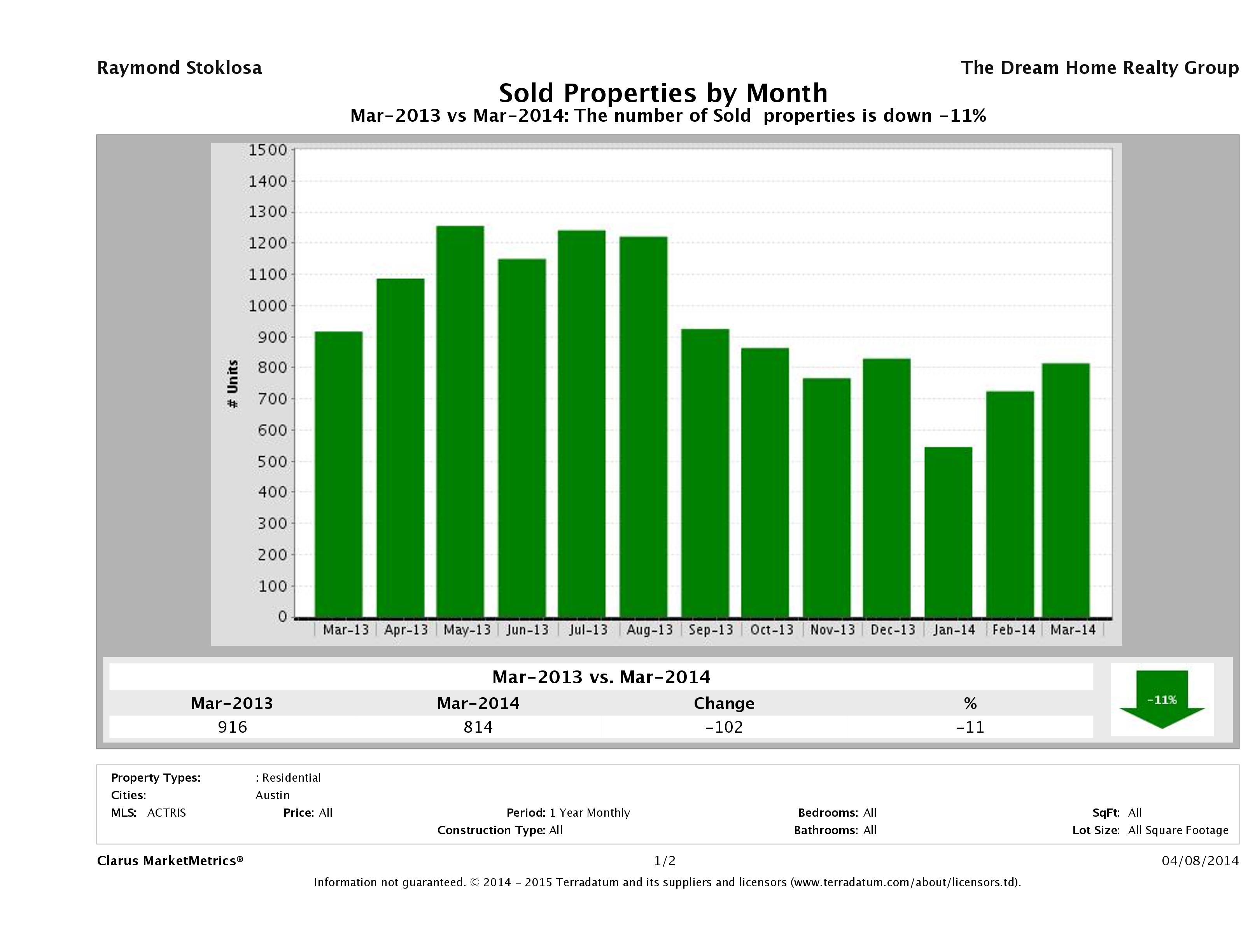 Austin number of homes sold March 2014