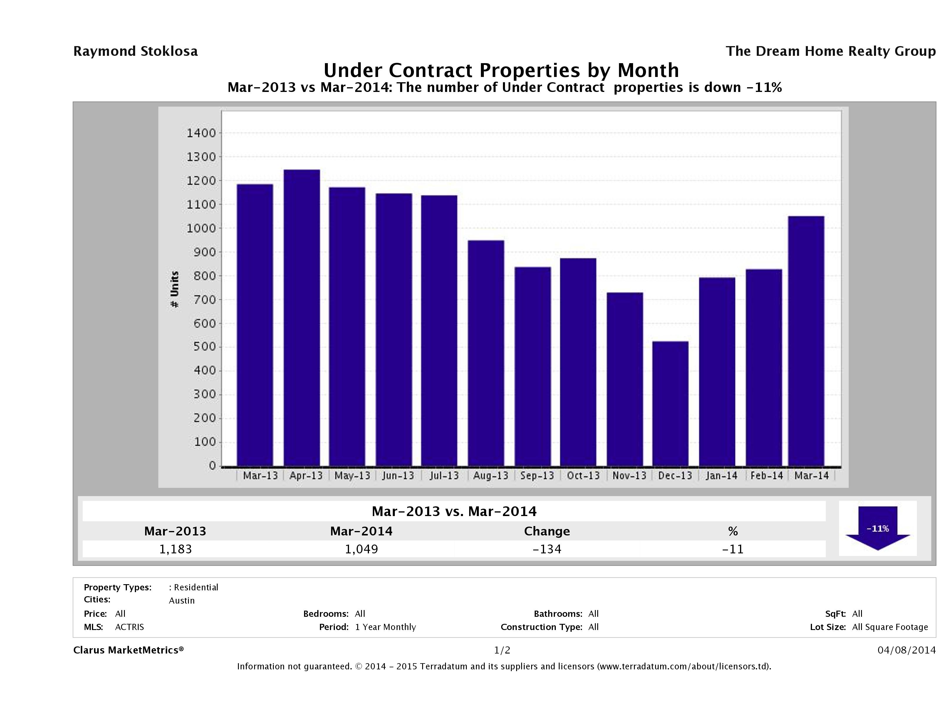 Austin number of homes under contract March 2014