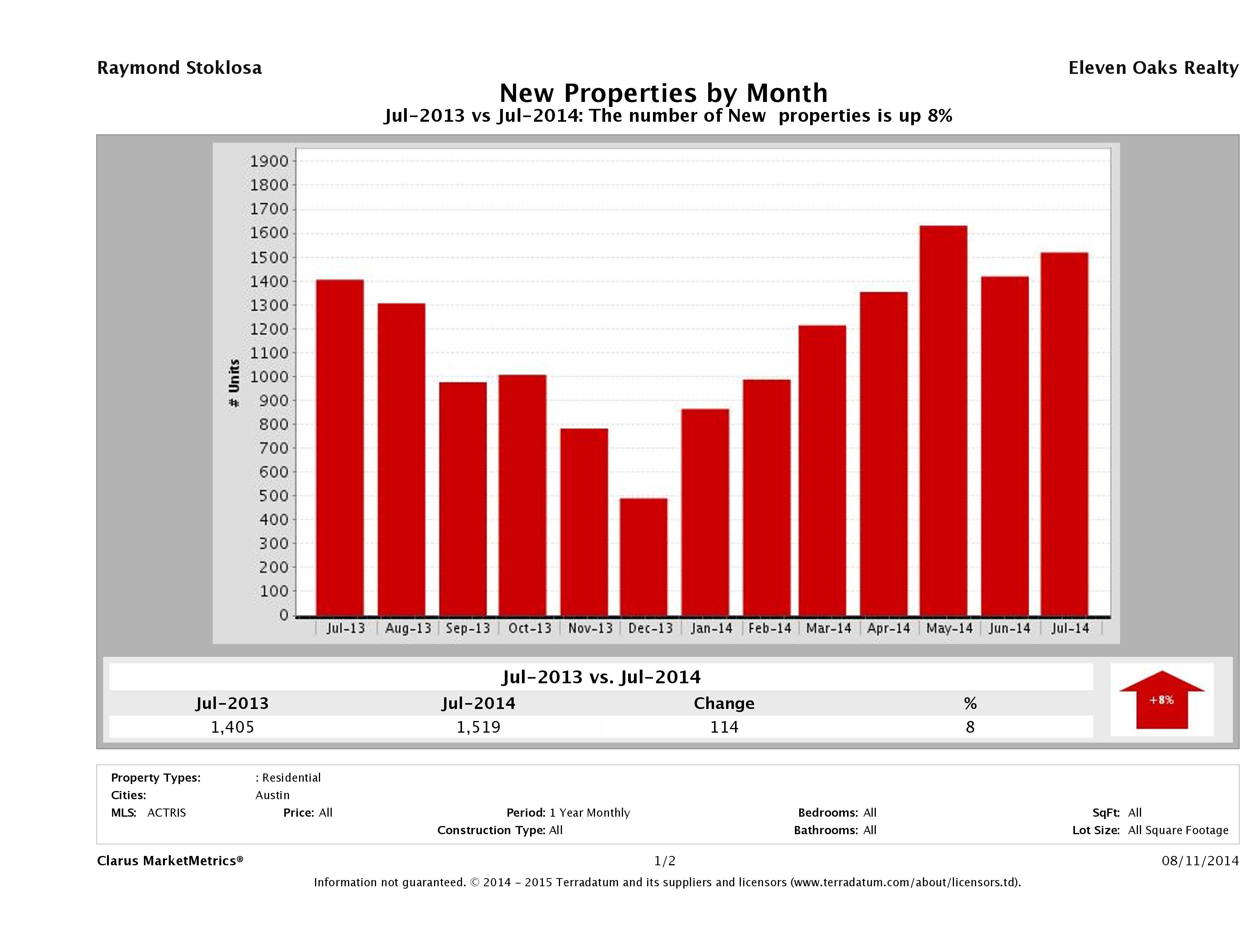Austin number of new listings July 2014