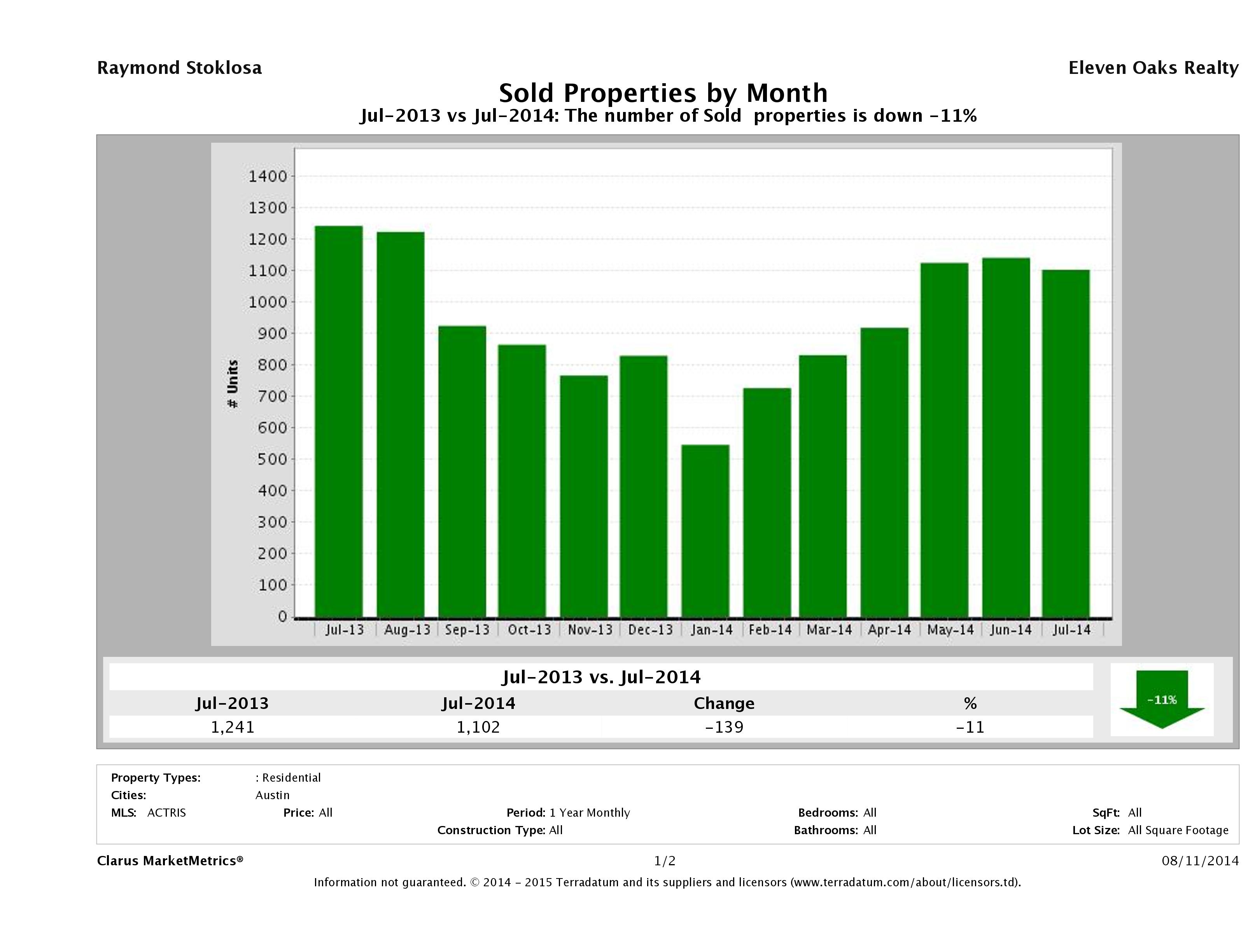 Austin number of homes sold July 2014