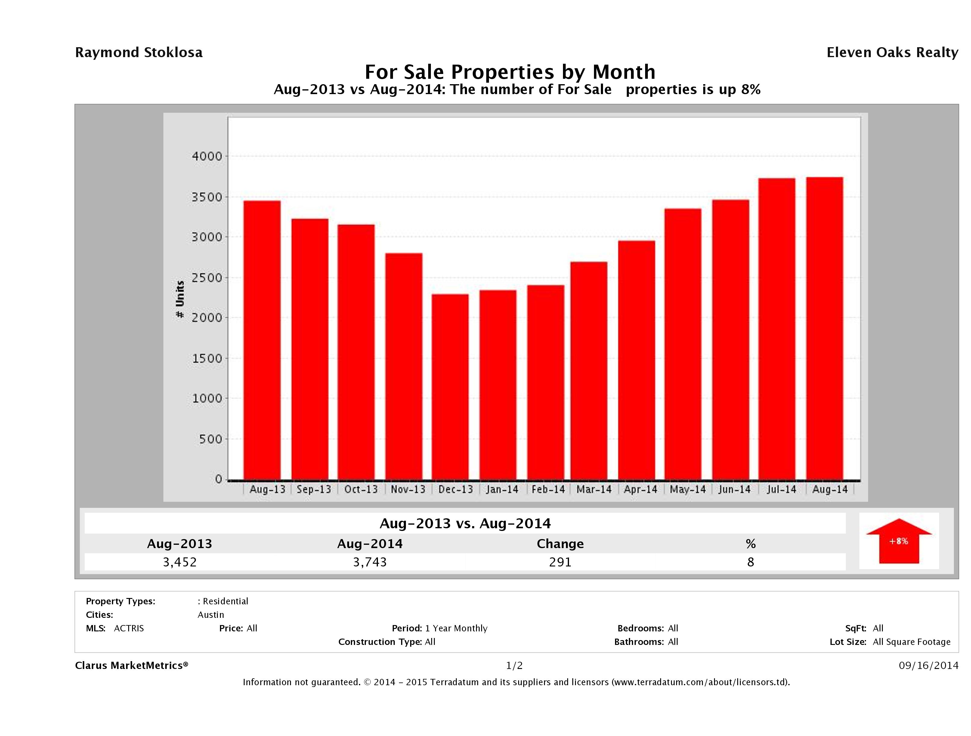 Austin number of homes for sale August 2014