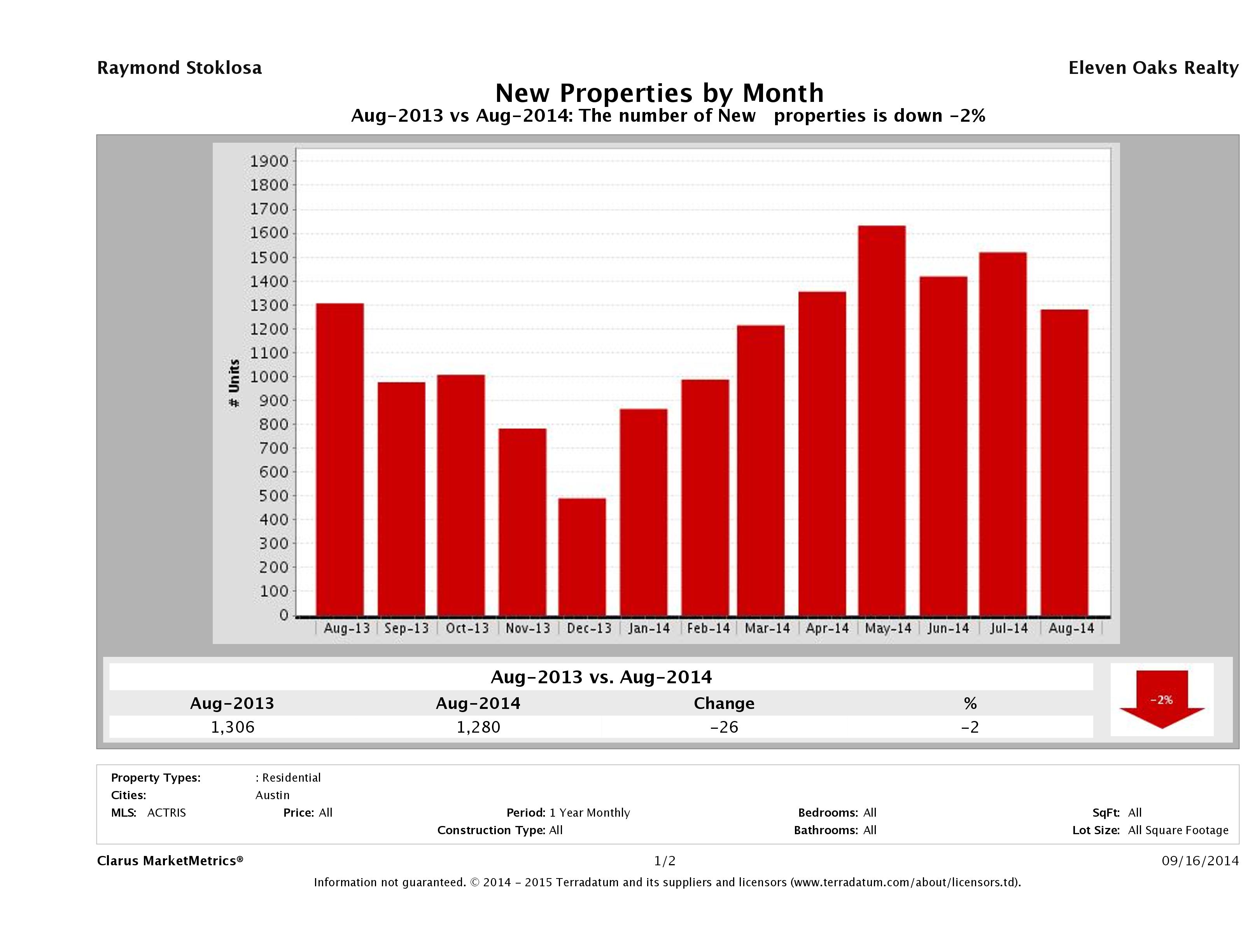 Austin number of new listings August 2014