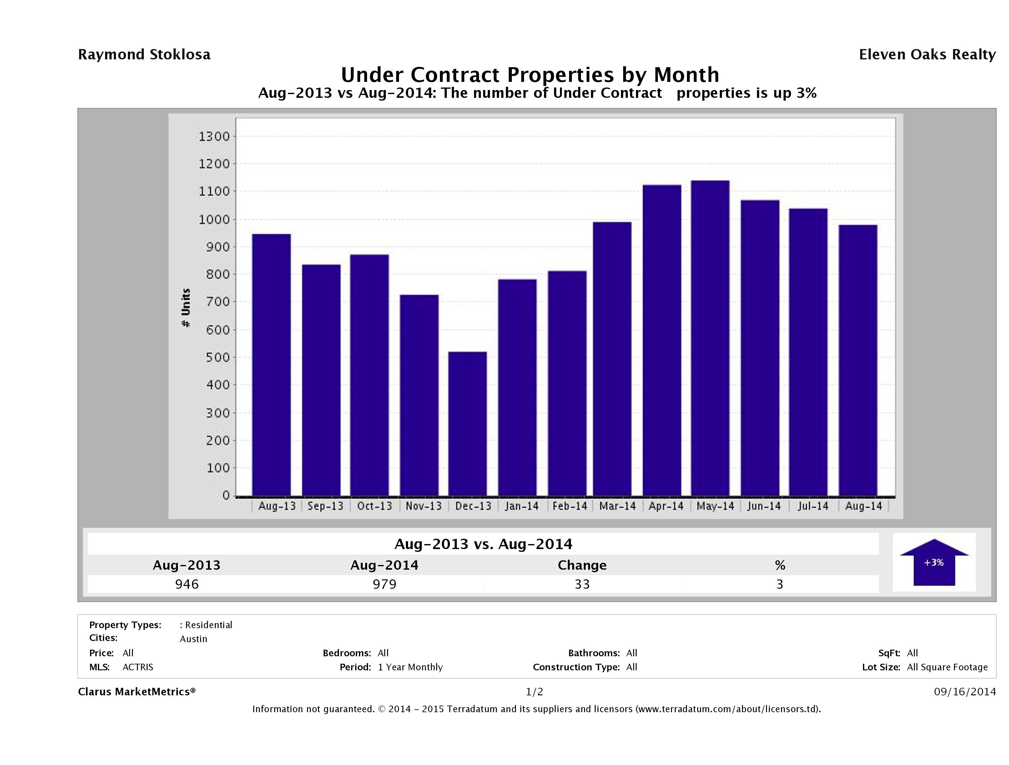 Austin number of homes under contract August 2014