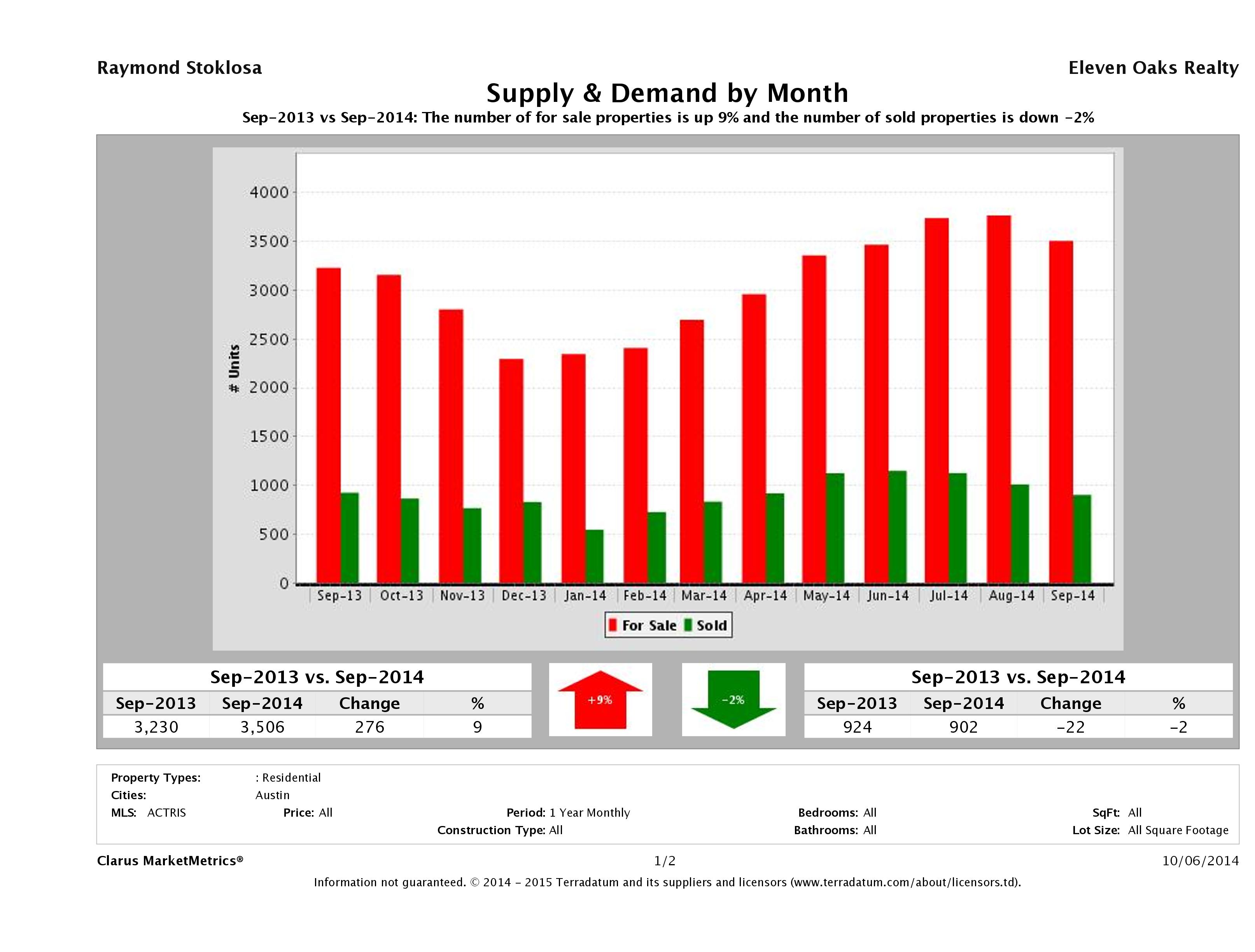 Austin real estate market supply and demand September 2014
