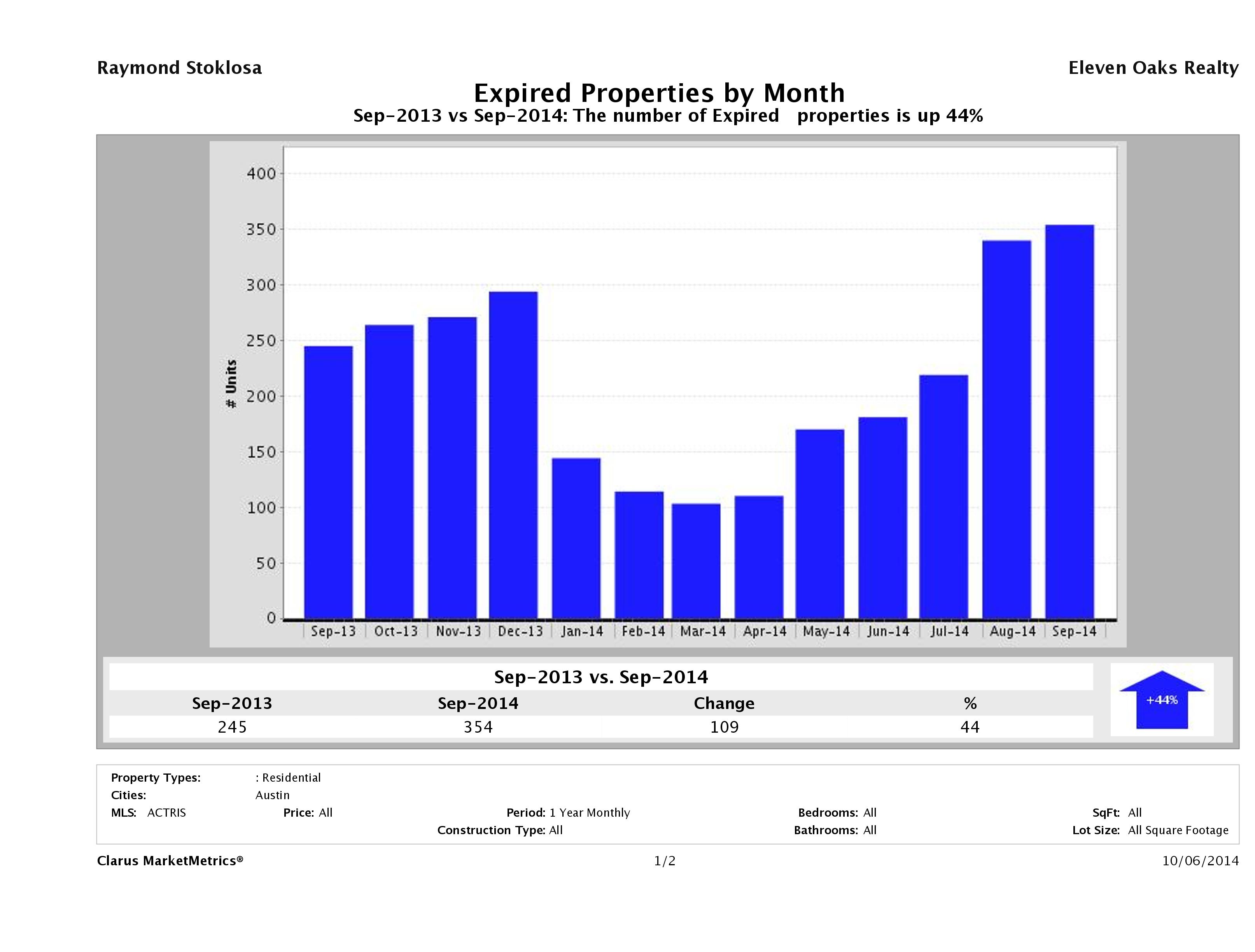 Austin number of homes expired September 2014