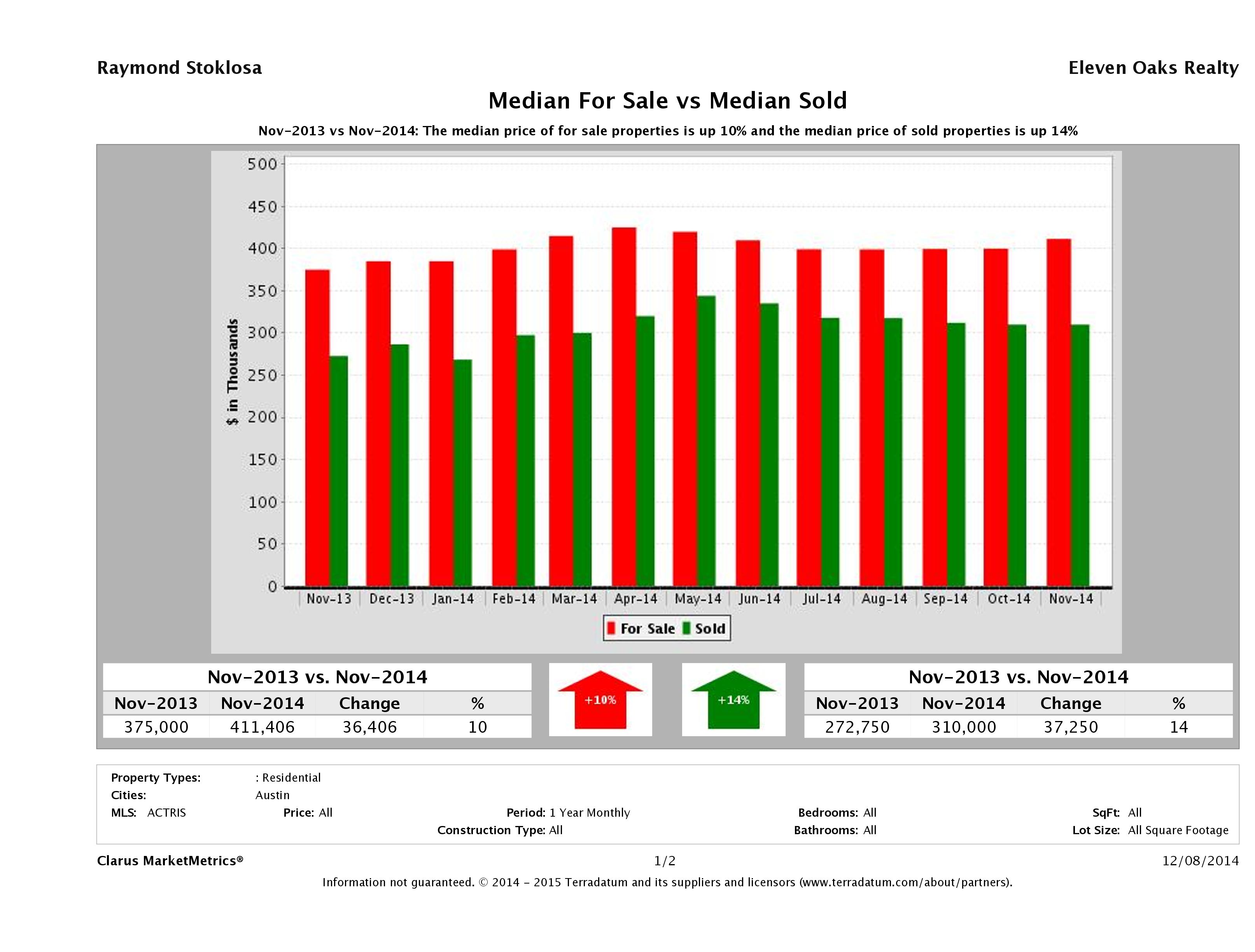 Austin home pricing equilibrium November 2014