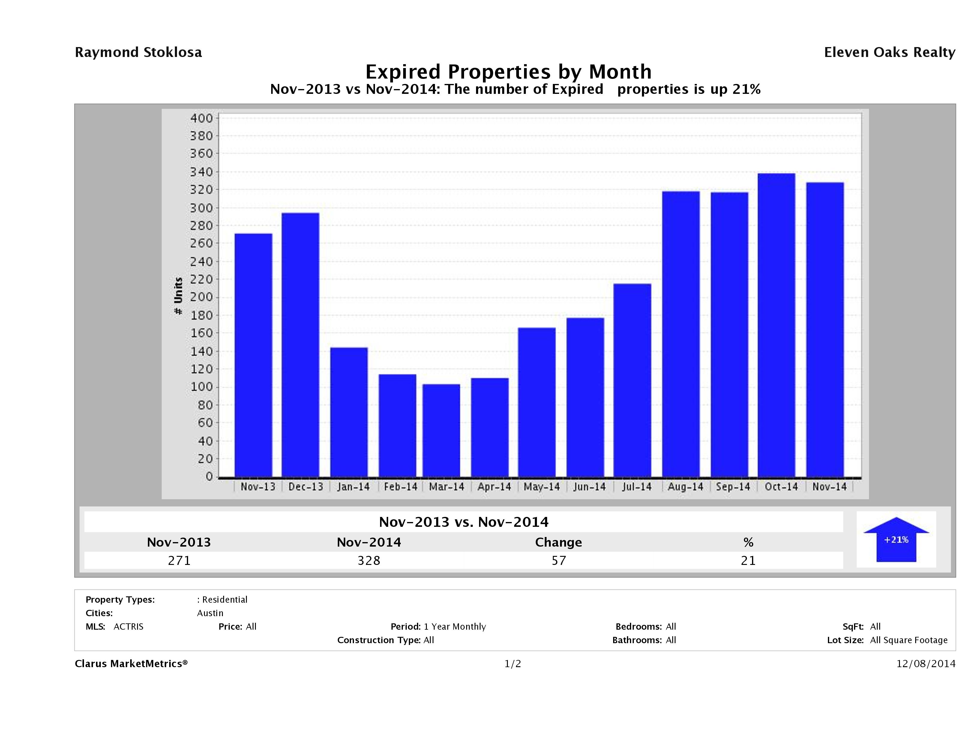 Austin number of homes expired November 2014