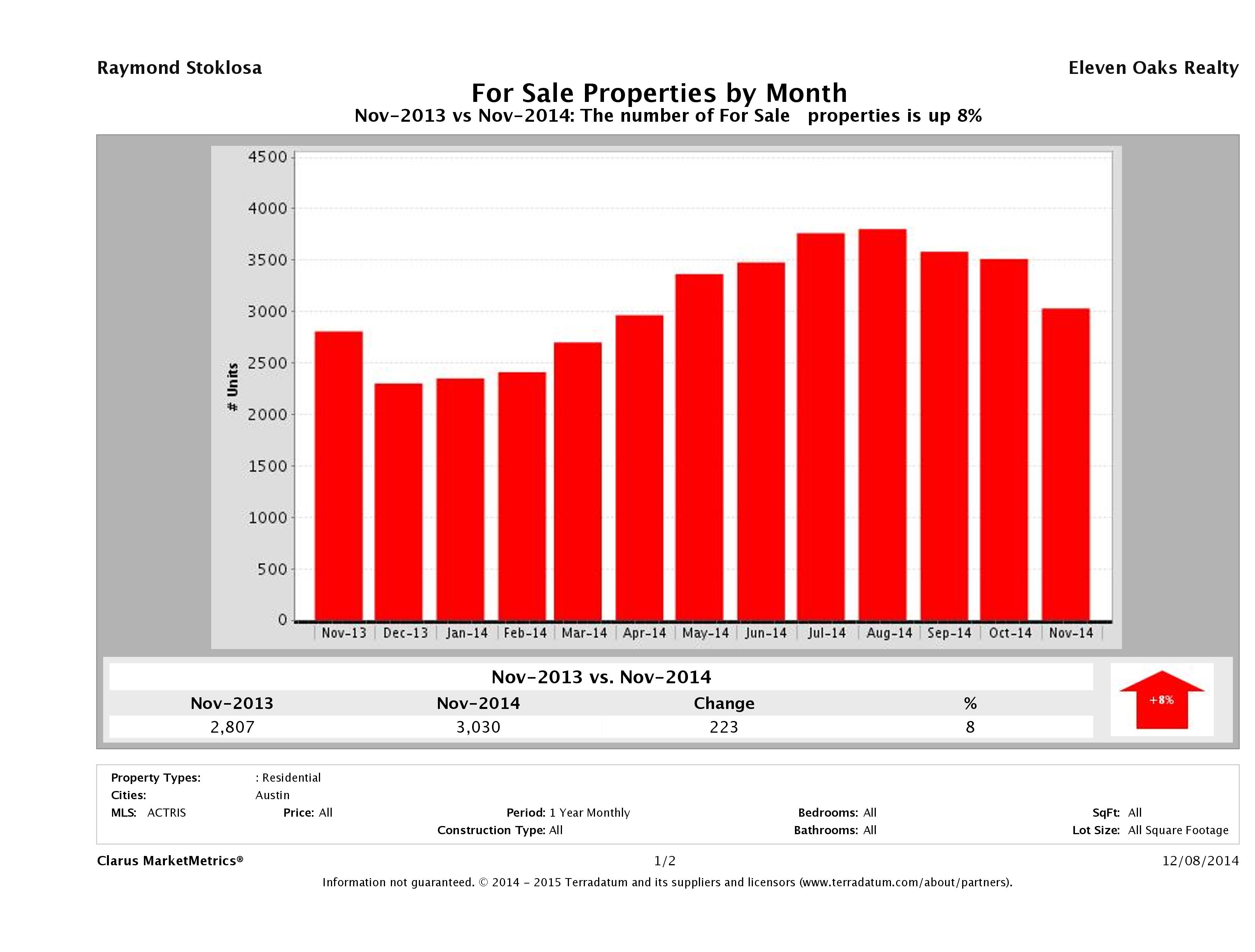 Austin number of homes for sale November 2014