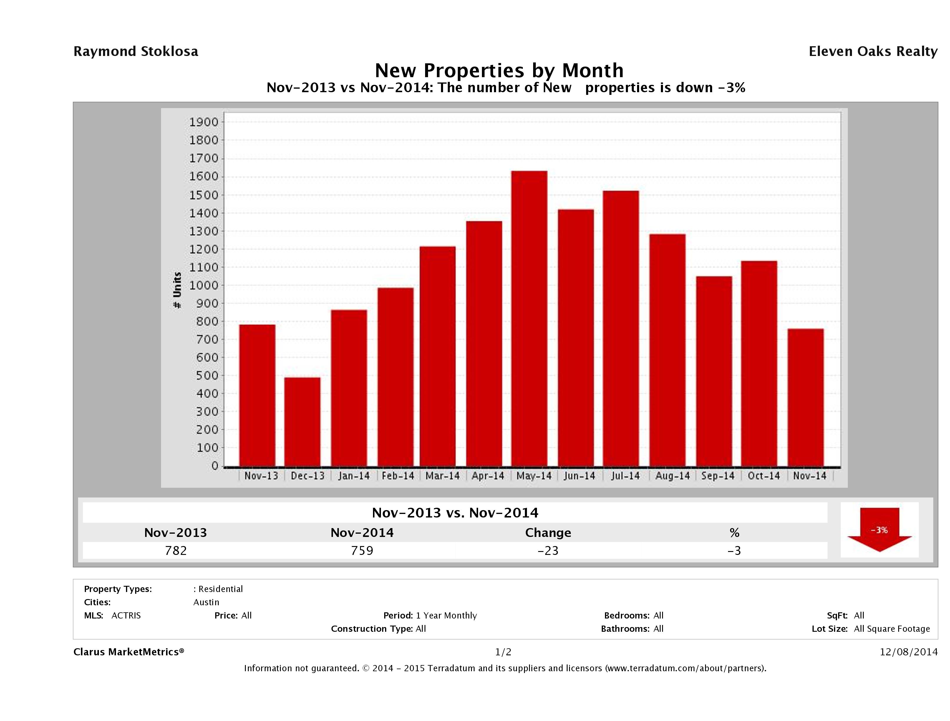 Austin number of new listings November 2014